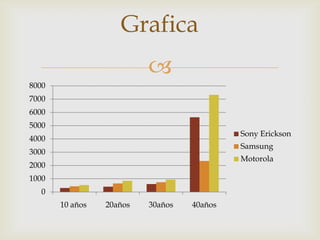 
0
1000
2000
3000
4000
5000
6000
7000
8000
10 años 20años 30años 40años
Sony Erickson
Samsung
Motorola
Grafica
 