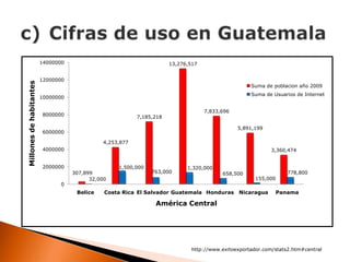 14000000                                      13,276,517


                         12000000
Millones de habitantes




                                                                                                     Suma de poblacion año 2009
                                                                                                     Suma de Usuarios de Internet
                         10000000

                                                                                    7,833,696
                         8000000                           7,185,218

                                                                                                5,891,199
                         6000000

                                               4,253,877
                         4000000                                                                             3,360,474


                         2000000                    1,500,000                1,320,000
                                    307,899                     763,000                   658,500                  778,800
                                          32,000                                                       155,000
                               0
                                     Belice    Costa Rica El Salvador Guatemala Honduras Nicaragua            Panama

                                                                 América Central




                                                                               http://www.exitoexportador.com/stats2.htm#central
 