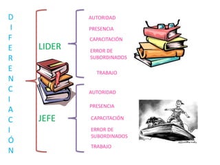D            AUTORIDAD
 I           PRESENCIA
F            CAPACITACIÓN
E    LIDER   ERROR DE
R            SUBORDINADOS

E              TRABAJO
N
C            AUTORIDAD
I
             PRESENCIA
A
C    JEFE    CAPACITACIÓN

I            ERROR DE
             SUBORDINADOS
Ó
             TRABAJO
N
 