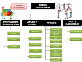 IDENTIFICAR
     OPORTUNIDADES




                                       TENER OBJETIVOS
                       EXCELENCIA                        INTRAPEPRENEUR
VALORES                                   CREE EN EL
                                          PROYECTO
                                       DEDICAR TODO EL
                      HONESTIDAD           TIEMPO
VIRTUDES                                                 INTRAPRENEUR
                                         DISPONER DE
                                           ENERGIA
                      SOLIDARIDAD        VALORAR EL
ACTITUDES                                 ESFUERZO

                                        TRABAJAR CON
                         AMISTAD
                                            ETICO
                                           BUEN
                     RESPONSABILIDAD    COMUNICADOR

                                         ACTUAR CON
                                         HONESTIDAD
 