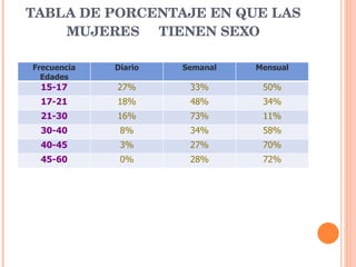 TABLA DE PORCENTAJE EN QUE LAS MUJERES  TIENEN SEXO Frecuencia Edades Diario Semanal Mensual 15-17 27% 33% 50% 17-21 18% 48% 34% 21-30 16% 73% 11% 30-40 8% 34% 58% 40-45 3% 27% 70% 45-60 0% 28% 72% 