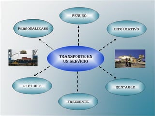 SEGURO


PERSONALIZADO                   INFORMATIVO




                TRANSPORTE EN
                  UN SERVICIO




  FLEXIBLE                      RENTABLE


                   FRECUENTE
 