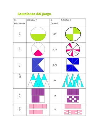 Soluciones del juego
R.
Fraccionaria
R. Gráfica I R.
Decimal
R. Gráfica II
O,5
0,25
0,75
0,6
1,6
1,4
 