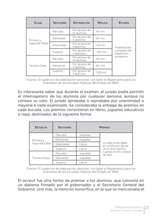21Referente histórico
Elizabeth Camacho Macedo
Clase Secciones Distribución Réplica Examen
Primera y
Segunda Clase
Párvulos
Por grupos de
10 alumnos
45 min
Presentación
completa del
respectivo
programa
Elemental
Por grupos de
3 alumnos
60 min
Intermedia
Por grupos de
3 alumnos
1:15 min
Superior
Por grupos de
3 alumnos
1:30 min
Tercera Clase
Párvulos
Por grupos de
10 alumnos
45 min
Elemental
Por grupos de
3 alumnos
60 min
Superior Por grupos de
3 alumnos
1:30 min
Fuente: El cuadro es de elaboración personal, con base al Reglamento para los
Exámenes de las Escuelas Públicas del Estado de 1890.
Es interesante saber que durante el examen, el jurado podía permitir
el interrogatorio de los alumnos por cualquier persona, aunque no
contara su voto. El jurado aprobaba o reprobaba por unanimidad o
mayoría a cada examinado. Se consideraba la entrega de premios en
cada escuela. Los premios consistieron en libros, juguetes educativos
o ropa, destinados de la siguiente forma:
Escuelas Secciones Premios
Primera y
Segunda Clase
Párvulos Juguetes
La ropa se les daba
en sustitución de los
otros dos premios,
cuando el niño carecía
de ésta.
Elemental Juguetes
Intermedia Libros
Superior Libros
Tercera Clase
Párvulos Juguetes
Elemental Juguetes
Superior Libros
Fuente: El cuadro es de elaboración personal, con base al Reglamento para los
Exámenes de las Escuelas Públicas del Estado de 1890.
El accesit fue otra forma de premiar a los alumnos, que consistía en
un diploma firmado por el gobernador y el Secretario General del
Gobierno. Uno más, la mención honorífica, en la que se mencionaba el
 
