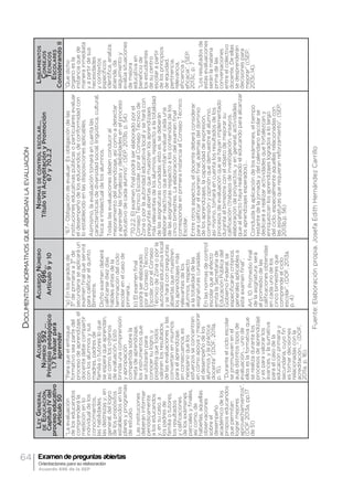 64 Examen de preguntas abiertas
Orientaciones para su elaboración
Acuerdo 696 de la SEP
Documentosnormativosqueabordanlaevaluación
LeyGeneral
deEducación,
CapítuloIVdel
procesoeducativo
Artículo50
Acuerdo
Número592…
Principiopedagógico
1.7Evaluarpara
aprender
AcuerdoNúmero
696…
Artículo9y10
Normasdecontrolescolar…
TítuloVIIAcreditaciónyPromoción
67y70.2.2
Lineamientos
Consejos
Técnicos
Escolares
ConsiderandoII
“Laevaluación
deloseducandos
comprenderála
mediciónenlo
individualdelos
conocimientos,
lashabilidades,
lasdestrezasy,en
general,dellogro
delospropósitos
establecidosenlos
planesyprogramas
deestudio.
Lasinstituciones
deberáninformar
periódicamente
aloseducandos
y,ensucaso,a
lospadresde
familiaotutores,
losresultados
ycalificaciones
delosexámenes
parcialesyfinales,
asícomo,de
haberlas,aquellas
observaciones
sobreel
desempeño
académicodelos
propioseducandos
quepermitan
lograrmejores
aprovechamientos”.
(DOF2013a,pp.17
de51)
“Paraqueelenfoque
formativoseapartedel
procesodeaprendizaje,el
docentedebecompartir
conlosalumnosysus
madres,padresde
familiaotutoresloque
seesperaqueaprendan,
asícomoloscriterios
deevaluación.Esto
brindaunacomprensión
yapropiación
compartidasobrela
metadeaprendizaje,
losinstrumentosque
seutilizaránpara
conocersulogro,y
posibilitaquetodos
valorenlosresultados
delasevaluacionesylas
conviertaneninsumos
paraelaprendizaje,
enconsecuencia,es
necesarioquelos
esfuerzosseconcentren
encómoapoyaymejorar
eldesempeñodelos
alumnosylapráctica
docente”(DOF,2011a,
p.15).
“Duranteelcicloescolar
sepromuevenenel
auladistintostiposde
evaluación…,unode
elloseslaformativaque
serealizadurantelos
procesosdeaprendizaje
yesparavalorarlos
avances,ylasumativa
paraelcasodela
educaciónprimariay
secundaria,cuyofin
estomardecisiones
relacionadasconla
acreditación...”(DOF,
2011a,p.16).
“a)Enlosgradosde
3°deprimariaa3°de
secundariaseaplicaráun
examenfinalqueservirá
paracalificarelquinto
Bimestre.
Dichoexamendeberá
calificarsediezdías
hábilesantesdela
terminacióndelciclo
escolarenelcasode
primaria…
b)Elexamenfinal
podráserelaborado
porelConsejoTécnico
Escolar,porelConsejo
TécnicodeZonaoporla
autoridadeducativalocal
yseharáconpreguntas
abiertasquemuestren
losaprendizajesmás
relevantesdelos
alumnos,respecto
alatotalidaddelas
asignaturascursadas.
Enlasnormasdecontrol
escolarquealefecto
emitalaSecretaríade
EducaciónPúblicadel
GobiernoFederal,se
especificaráncriterios
generalesaplicablesa
esteexamenfinal”.
Art.10.Promediofinal
delaasignatura:será
elpromediodelas
calificacionesobtenidas
encadaunodelos
cincobimestresque
comprendeelciclo
escolar”.(DOF,2013a,
p.4)
“67.-Obligacióndeevaluar:Esobligacióndelas
institucioneseducativaspúblicasoparticularesevaluar
eldesempeñodeloseducandos,deconformidadcon
loestablecidoenlasdisposicionesaplicables.
Asimismo,laevaluacióntomaráencuentalas
característicasdediversidadsocial,lingüística,cultural,
físicaeintelectualdelosalumnos.
Todaslasevaluacionesdebenconduciral
mejoramientodelaprendizaje,asícomoadetectar
yaprenderlasfortalezasydebilidadesenelproceso
educativodecadaalumno”.(SEP,2013b,p.54)
“70.2.2.Elexamenfinalpodráserelaboradoporel
ConsejoTécnicoEscolar,porelConsejoTécnicode
Zonaoporlaautoridadeducativalocalyseharácon
preguntasabiertasquemuestrenlosaprendizajes
másrelevantesdelosalumnos,respectoalatotalidad
delasasignaturascursadas;estoes,sedeberán
elaborarreactivosquepermitanevaluarcadauna
delasasignaturasrespectoaloscontenidosdelos
cincobimestres.Laelaboracióndelexamenfinal
correspondeenprimerainstanciaalConsejoTécnico
Escolar.
Entreotrosaspectos,eldocentedeberáconsiderar
paracalificarelexamenfinal,ademásdeldominio
delosaprendizajes,lacapacidaddeexpresión,
comprensiónyopiniónquedemuestreelalumno,
asímismo,tomaráencuentalosresultadosdelos
procesosdeevaluaciónquesehayanimplementado
duranteelbimestreconelobjetodemejorarsu
calificación(trabajosdeinvestigación,ensayos,
elaboracióndeproyectos,yengeneral,actividades
quealefectohayarealizadoeleducandoparaalcanzar
losaprendizajesesperados)…
Concluidalaaplicacióndelosexámenes,eltiempo
restantedelajornadaydelcalendarioescolarse
dedicaráarealizaractividadesquefortalezcany
enriquezcanlosaprendizajeslogradosalolargo
delciclo,especialmenteaquellasrelacionadascon
lasasignaturasquerequieranreforzamiento”.(SEP,
2013b,p.56)
“Quedicho
órganoesla
instanciaquede
manerainmediata
yapartirdesus
necesidades
ycontextos
específicos
identifica,analiza,
atiende,da
seguimientoy
evalúasituaciones
demejora
educativaen
beneficiode
losestudiantes
desucentro
escolarapartir
delosprincipios
deequidad,
pertinencia,
relevancia,
eficienciay
eficacia”.(SEP.
2013c,p.7
“Losresultadosde
estasevaluaciones
seránlamateria
primadelas
conversaciones
entreelcolectivo
docente.Deellas
sedesprenderán
decisionespara
mejorar”((SEP.
2013c.14).
Fuente:Elaboraciónpropia.JosefaEdithHernándezCarrillo
 