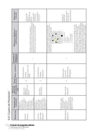 70 Examen de preguntas abiertas
Orientaciones para su elaboración
Acuerdo 696 de la SEP
5.4.1.CuadrodePlaneación
Asignatura
Aprendizajes
esperados
Temasde
reflexión,
Contenidos,
ejes
Ideas
clave
Nivelcognitivo
Cantidadde
preguntaso
planteamientos.
PreguntasAbiertaso
cuestionamientos
Aspectosa
evaluar
Español
BloqueI
Organiza
untextoen
párrafoscon
oracióntópico
yoraciones
deapoyo,
empleando
puntuación
yortografía
convencionales.
Oraciones
tópicasy
oracionesde
apoyo
2
Conocimiento
Análisis
Organizaciónde
ideas
1
Escribeuntextosobrelascausasy
consecuenciasdelacontaminacióndel
aguaenlosecosistemasylasposibles
accionesquesugieresparaevitarla.
-Oraciones
tópicoy
oracionesde
apoyo
-Redacción
coherente
-Ortografíay
redacciónCiencias
Naturales
BloqueII
Proponey
participaen
accionesque
contribuyan
aprevenirla
contaminación
delaguaenlos
ecosistemas.
Acciones
prevención2
Conocimiento
Análisis
Aplicación
Matemáticas
BloqueIV
Describerutas
yubicalugares
utilizando
sistemasde
referencia
convencionales
queaparecenen
planosomapas.
Descripción
Ubicación
2
Observación
Ubicación
Argumentación
Descripción
1
EsteeselplanodelaCiudaddonde
vivenPedroyAbril,observaelplanoy
realizalaactividadquesetepide.
Todoslosdías,cuandoPedrovaala
escuelapasaporsuamigaAbrilpara
acompañarse.Caminoalaescuela
pasanacomprargolosinasalcentro
comercial.Señalaenelplanoelposible
recorridoquehaceAbrilyPedrotodos
losdías,descríbelo.Yargumentapor
quéelegisteeserecorridoynootro.
Señalarel
recorrido
Precisiónenla
descripción
Argumentación
 