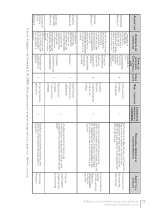 71Criterios para diseñar preguntas abiertas
Josefa Edith Hernández Carrillo
Asignatura
Aprendizajes
esperados
Temasde
reflexión,
Contenidos,
ejes
Ideas
clave
Nivelcognitivo
Cantidadde
preguntaso
planteamientos.
PreguntasAbiertaso
cuestionamientos
Aspectosa
evaluar
Geografía
BloqueV
Comparala
calidadde
vidadelos
continentesa
partirdelos
ingresos,empleo,
saludyambiente
delapoblación.
Calidadde
vida
Continentes
Factores:
ingresos
empleo
salud
ambiente
6
Comparación
Análisis
Evaluación
1
Mencionaquédiferenciasysemejanzas
hayentrelacalidaddevidadelos
habitantesdelospaísesdeAmérica
delNorteconrelaciónalospaísesdel
NortedeÁfrica.
Comparación
Semejanzas
Diferencias
Historia
BloqueV
Explicalascausas
delasituación
económica
ylaapertura
comercial,ylas
consecuencias
delaexpansión
urbana,la
desigualdady
protestassociales
enelcampoyla
ciudad.
Situación
económica
Apertura
comercial
Expansión
urbana
Desigualdad
Protestas
sociales
5
Análisis
Síntesis
Argumentación
Evaluación
Crítica
1
Argumentasobrelascausasdela
aperturacomercialylasconsecuencias
delaexpansiónurbanaycómoésta
serelacionaconladesigualdadylas
protestassocialesenelcampoyla
ciudad.
Argumentación:
causas
consecuencias
Relación:
desigualdad
protestas
sociales
Español
BloqueIII
Establece
criteriosde
clasificación
alorganizar
informaciónde
diversasfuentes.
Criterios1
Clasificación
Organización
Valoración
1
¿Cuálesseríanloscriteriosde
clasificaciónquepuedesutilizarpara
organizarlosdiversosecosistemasdel
país?
Criterios
Clasificación
Organización
EcosistemasCiencias
Naturales
BloqueI
Comparalas
características
básicasde
losdiferentes
ecosistemasdel
paísparavalorar
nuestrariqueza
natural.
Compara
Características
Ecosistemas
1
Descripción
Análisis
Comprensión
Síntesis
Formación
Cívicay
Ética
BloqueI
Defineacciones
quecontribuyen
aunproyecto
devidasanoy
seguro.
Proyectode
vidasanoy
seguro
1
Argumentación
aplicación
1
Explica¿quéaccionescontribuyen
atenerunproyectodevidasanoy
seguro?
Acciones
Proyecto
Fuente:AdaptadodeQuesadaC,R.(1998).Guíaparaevaluarelaprendizajeteóricoypráctico.México;Limusa.
 