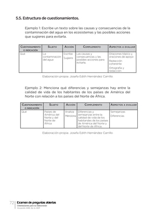 72 Examen de preguntas abiertas
Orientaciones para su elaboración
Acuerdo 696 de la SEP
5.5. Estructura de cuestionamientos.
Ejemplo 1: Escribe un texto sobre las causas y consecuencias de la
contaminación del agua en los ecosistemas y las posibles acciones
que sugieres para evitarla.
Cuestionamiento
o indicación
Sujeto Acción Complemento Aspectos a evaluar
Qué La
contaminación
del agua
Escribe
Sugiere
Las causas y
consecuencias y las
posibles acciones para
evitarla.
Oraciones tópico y
oraciones de apoyo
Redacción
coherente
Ortografía y
redacción
Elaboración propia: Josefa Edith Hernández Carrillo
Ejemplo 2: Menciona qué diferencias y semejanzas hay entre la
calidad de vida de los habitantes de los países de América del
Norte con relación a los países del Norte de África.
Cuestionamiento
o indicación
Sujeto Acción Complemento Aspectos a evaluar
Qué Países de
América del
Norte y del
Norte de
África
Analiza
Menciona
Diferencias y
semejanzas entre la
calidad de vida de los
habitandes de los países
de América del Norte y
del Norte de África.
Semejanzas
Diferencias
Elaboración propia: Josefa Edith Hernández Carrillo
 