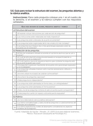 73Criterios para diseñar preguntas abiertas
Josefa Edith Hernández Carrillo
5.6. Guía para revisar la estructura del examen, las preguntas abiertas y
la rúbrica analítica.
Instrucciones: Para cada pregunta coloque una  en el cuadro de
la derecha, si el examen y la rúbrica cumplen con los requisitos
señalados.
Guía para revisión de examen, preguntas abiertas y rúbrica 
a) Estructura del examen
1 ¿El examen incluye instrucciones por cada sección de preguntas?
2 ¿Las instrucciones están redactadas de modo imperativo?
3 ¿Las preguntas están ordenadas de acuerdo al contenido?
4 ¿Las preguntas están organizadas de lo más simple a lo más complejo?
5
¿Las preguntas que integran dos o más aprendizajes esperados están de
acuerdo con el contenido?
b) Redacción de las preguntas
6
¿El tipo de vocabulario utilizado es acorde al nivel de los alumnos que se van a
evaluar?
7
¿El nivel de dificultad de la pregunta está basado en la especificidad de su
contenido y no en su redacción?
8
¿El nivel cognitivo que se le requiere al alumno para contestar la pregunta está
de acuerdo al grado que cursa?
9
¿Se preguntan cuestiones importantes de acuerdo a los aprendizajes esperados
y no trivialidades?
10
¿Las preguntas utilizadas implican cierto nivel de razonamiento, reflexión y
comprensión?
11 ¿Se evitó utilizar enunciados de carácter controvertido?
12 ¿Se evitaron las preguntas capciosas?
13 ¿Cada pregunta es independiente?
14 ¿Las preguntas están planteadas en forma clara y sin ambigüedades?
15 ¿Las preguntas están planteadas en forma positiva?
16 ¿Cada una de las preguntas contiene el valor en puntos que le corresponden?
17 ¿Cada pregunta cuenta con espacio suficiente para la respuesta?
b) Rúbrica
18 ¿Se tiene elaborada la rúbrica analítica del examen?
19
¿La rúbrica considera todas y cada una de las preguntas o cuestionamientos del
total para ser evaluados?
20
¿La rúbrica especifica los niveles de desempeño considerando los aspectos
nucleares de la pregunta?
Fuente: Adaptado de Aguilar – Morales, J.E. (2011) Guía para elaborar exámenes.
México: Asociación Oaxaqueña de Psicología A.C.
 