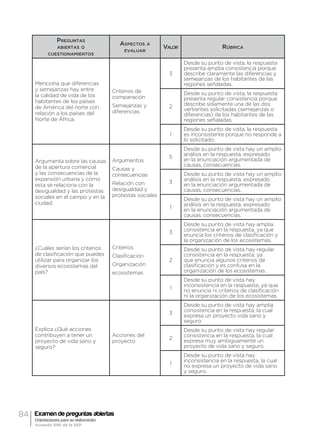 84 Examen de preguntas abiertas
Orientaciones para su elaboración
Acuerdo 696 de la SEP
Preguntas
abiertas o
cuestionamientos
Aspectos a
evaluar
Valor Rúbrica
Menciona que diferencias
y semejanzas hay entre
la calidad de vida de los
habitantes de los países
de América del norte con
relación a los países del
Norte de África.
Criterios de
comparación
Semejanzas y
diferencias
3
Desde su punto de vista, la respuesta
presenta amplia consistencia porque
describe claramente las diferencias y
semejanzas de los habitantes de las
regiones señaladas.
2
Desde su punto de vista, la respuesta
presenta regular consistencia porque
describe solamente una de las dos
vertientes solicitadas (semejanzas o
diferencias) de los habitantes de las
regiones señaladas.
1
Desde su punto de vista, la respuesta
es inconsistente porque no responde a
lo solicitado.
Argumenta sobre las causas
de la apertura comercial
y las consecuencias de la
expansión urbana y cómo
esta se relaciona con la
desigualdad y las protestas
sociales en el campo y en la
ciudad.
Argumentos
Causas y
consecuencias
Relación con
desigualdad y
protestas sociales
5
Desde su punto de vista hay un amplio
análisis en la respuesta, expresado
en la enunciación argumentada de
causas, consecuencias.
3
Desde su punto de vista hay un amplio
análisis en la respuesta, expresado
en la enunciación argumentada de
causas, consecuencias.
1
Desde su punto de vista hay un amplio
análisis en la respuesta, expresado
en la enunciación argumentada de
causas, consecuencias.
¿Cuáles serían los criterios
de clasificación que puedes
utilizar para organizar los
diversos ecosistemas del
país?
Criterios
Clasificación
Organización
ecosistemas
3
Desde su punto de vista hay amplia
consistencia en la respuesta, ya que
enuncia los criterios de clasificación y
la organización de los ecosistemas.
2
Desde su punto de vista hay regular
consistencia en la respuesta, ya
que enuncia algunos criterios de
clasificación y es confusa en la
organización de los ecosistemas.
1
Desde su punto de vista hay
inconsistencia en la respuesta, ya que
no enuncia ni criterios de clasificación
ni la organización de los ecosistemas.
Explica ¿Qué acciones
contribuyen a tener un
proyecto de vida sano y
seguro?
Acciones del
proyecto
3
Desde su punto de vista hay amplia
consistencia en la respuesta, la cual
expresa un proyecto vida sano y
seguro.
2
Desde su punto de vista hay regular
consistencia en la respuesta, la cual
expresa muy ambiguamente un
proyecto de vida sano y seguro.
1
Desde su punto de vista hay
inconsistencia en la respuesta, la cual
no expresa un proyecto de vida sano
y seguro.
 