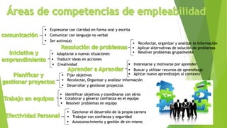  Expresarse con claridad en forma oral y escrita
 Comunicar con lenguaje no verbal
 Ser activo(a)
 Adaptarse a nuevas situaciones
 Traducir ideas en acciones
 Creatividad
 Fijar objetivos
 Recolectar, Organizar y analizar información
 Desarrollar y gestionar proyectos
 Identificar objetivos y coordinarse con otros
 Colaborar y generar confianza en el equipo
 Resolver problemas en equipo
 Gestionar el desarrollo de la propia carrera
 Trabajar con confianza y seguridad
 Autoconocimiento y gestión de sin mismo
 Recolectar, organizar y analizar la información
 Aplicar alternativas de solución de problemas
 Resolver problemas grupalmente
 Interesarse y motivarse por aprender
 Buscar y utilizar recursos de aprendizaje
 Aplicar nuevo aprendizajes al contexto
 