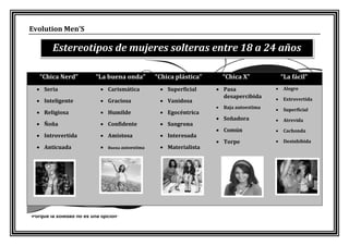 Evolution Men’S

         Estereotipos de mujeres solteras entre 18 a 24 años

    “Chica Nerd”          “La buena onda”          “Chica plástica”       “Chica X”             “La fácil”
   Seria                    Carismática            Superficial      Pasa                   Alegre
                                                                        desapercibida          Extrovertida
   Inteligente              Graciosa               Vanidosa
                                                                         Baja autoestima      Superficial
   Religiosa                Humilde                Egocéntrica
                                                                       Soñadora               Atrevida
   Ñoña                     Confidente             Sangrona
                                                                       Común                  Cachonda
   Introvertida             Amistosa               Interesada
                                                                       Torpe                  Desinhibida
   Anticuada                  Buena autoestima     Materialista




“Porque la soledad no es una opción”
 
