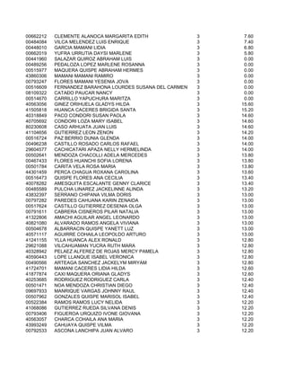 00662212   CLEMENTE ALANOCA MARGARITA EDITH               3    7.60
00484084   VILCA MELENDEZ LUIS ENRIQUE                    3    7.40
00448010   GARCIA MAMANI LIDIA                            3    6.80
00662019   YUFRA URRUTIA DAYSI MARLENE                    3    5.80
00441960   SALAZAR QUIROZ ABRAHAM LUIS                    3    0.00
00489256   PEÐALOZA LOPEZ MARLENE ROSANNA                 3    0.00
00515977   MAQUERA QUISPE ABRAHAM HERMES                  3    0.00
43860306   MAMANI MAMANI RAMIRO                           3    0.00
00793247   FLORES MAMANI YESENIA JOVA                     3    0.00
00516609   FERNANDEZ BARAHONA LOURDES SUSANA DEL CARMEN   3    0.00
08109322   CATAÐO PAUCAR NANCY                            3    0.00
00514670   CARRILLO YAPUCHURA MARITZA                     3    0.00
40563056   GINEZ ORIHUELA GLADYS HILDA                    3   15.60
41505818   HUANCA CACERES BRIGIDA SANTA                   3   15.20
40318849   PACO CONDORI SUSAN PAOLA                       3   14.60
40705692   CONDORI LOZA MARY ISABEL                       3   14.60
80230608   CASO ARHUATA JUAN LUIS                         3   14.60
41104656   GUTIERREZ LEON ZENON                           3   14.20
00516724   PAZ BERRIO DUNIA GLENDA                        3   14.00
00496238   CASTILLO ROSADO CARLOS RAFAEL                  3   14.00
29604577   CACHICATARI APAZA NELLY HERMELINDA             3   14.00
00502641   MENDOZA CHACOLLI ADELA MERCEDES                3   13.80
00467433   FLORES HUANCHI SOFIA LORENA                    3   13.80
00501784   CARITA VELA ROSA MARIA                         3   13.80
44301459   PERCA CHAGUA ROXANA CAROLINA                   3   13.60
00516473   QUISPE FLORES ANA CECILIA                      3   13.40
40078282   AMESQUITA ESCALANTE GENNY CLARICE              3   13.40
00485589   PULCHA LINAREZ JACKELINNE ALINDA               3   13.20
43832397   SERRANO CHIPANA VILMA DORIS                    3   13.00
00797282   PAREDES CAHUANA KARIN ZENAIDA                  3   13.00
00517624   CASTILLO GUTIERREZ DESENIA OLGA                3   13.00
00791611   CABRERA CISNEROS PILAR NATALIA                 3   13.00
41322806   AMACHI AGUILAR ANGEL LEONARDO                  3   13.00
40821080   ALVARADO RAMOS ANGELA VIVIANA                  3   13.00
00504678   ALBARRACIN QUISPE YANETT LUZ                   3   13.00
40571117   AGUIRRE COHAILA LEOPOLDO ARTURO                3   13.00
41241155   YLLA HUANCA ALEX RONALD                        3   12.80
29621088   VILCAHUAMAN YUCRA RUTH MARA                    3   12.80
40328942   PELAEZ ALFEREZ DE ROJAS MERCY PAMELA           3   12.80
40590443   LOPE LLANQUE ISABEL VERONICA                   3   12.80
00490566   ARTEAGA SANCHEZ JACKELYM MIRYAM                3   12.80
41724701   MAMANI CACERES LIDIA HILDA                     3   12.60
41877874   CAXI MAQUERA ORIANA GLADYS                     3   12.60
40253685   RODRIGUEZ RODRIGUEZ CARLA                      3   12.40
00501471   NOA MENDOZA CHRISTIAN DIEGO                    3   12.40
09697933   MANRIQUE VARGAS JOHNNY RAUL                    3   12.40
00507962   GONZALES QUISPE MARISOL ISABEL                 3   12.40
00522384   RAMOS RAMOS LUCY NELIDA                        3   12.20
41068086   GUTIERREZ RUEDA SILVANA DENIS                  3   12.20
00793406   FIGUEROA URQUIZO IVONE GIOVANA                 3   12.20
40563057   CHARCA COHAILA ANA MARIA                       3   12.20
43993249   CAHUAYA QUISPE VILMA                           3   12.20
00792533   ASCONA LANCHIPA JUAN ALVARO                    3   12.20
 