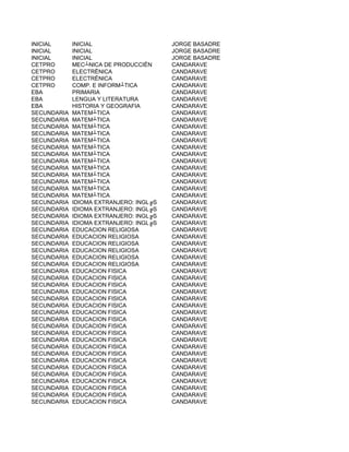 INICIAL      INICIAL                     JORGE BASADRE
INICIAL      INICIAL                     JORGE BASADRE
INICIAL      INICIAL                     JORGE BASADRE
CETPRO       MEC┴NICA DE PRODUCCIËN      CANDARAVE
CETPRO       ELECTRËNICA                 CANDARAVE
CETPRO       ELECTRËNICA                 CANDARAVE
CETPRO       COMP. E INFORM┴TICA         CANDARAVE
EBA          PRIMARIA                    CANDARAVE
EBA          LENGUA Y LITERATURA         CANDARAVE
EBA          HISTORIA Y GEOGRAFIA        CANDARAVE
SECUNDARIA   MATEM┴TICA                  CANDARAVE
SECUNDARIA   MATEM┴TICA                  CANDARAVE
SECUNDARIA   MATEM┴TICA                  CANDARAVE
SECUNDARIA   MATEM┴TICA                  CANDARAVE
SECUNDARIA   MATEM┴TICA                  CANDARAVE
SECUNDARIA   MATEM┴TICA                  CANDARAVE
SECUNDARIA   MATEM┴TICA                  CANDARAVE
SECUNDARIA   MATEM┴TICA                  CANDARAVE
SECUNDARIA   MATEM┴TICA                  CANDARAVE
SECUNDARIA   MATEM┴TICA                  CANDARAVE
SECUNDARIA   MATEM┴TICA                  CANDARAVE
SECUNDARIA   MATEM┴TICA                  CANDARAVE
SECUNDARIA   MATEM┴TICA                  CANDARAVE
SECUNDARIA   IDIOMA EXTRANJERO: INGL╔S   CANDARAVE
SECUNDARIA   IDIOMA EXTRANJERO: INGL╔S   CANDARAVE
SECUNDARIA   IDIOMA EXTRANJERO: INGL╔S   CANDARAVE
SECUNDARIA   IDIOMA EXTRANJERO: INGL╔S   CANDARAVE
SECUNDARIA   EDUCACION RELIGIOSA         CANDARAVE
SECUNDARIA   EDUCACION RELIGIOSA         CANDARAVE
SECUNDARIA   EDUCACION RELIGIOSA         CANDARAVE
SECUNDARIA   EDUCACION RELIGIOSA         CANDARAVE
SECUNDARIA   EDUCACION RELIGIOSA         CANDARAVE
SECUNDARIA   EDUCACION RELIGIOSA         CANDARAVE
SECUNDARIA   EDUCACION FISICA            CANDARAVE
SECUNDARIA   EDUCACION FISICA            CANDARAVE
SECUNDARIA   EDUCACION FISICA            CANDARAVE
SECUNDARIA   EDUCACION FISICA            CANDARAVE
SECUNDARIA   EDUCACION FISICA            CANDARAVE
SECUNDARIA   EDUCACION FISICA            CANDARAVE
SECUNDARIA   EDUCACION FISICA            CANDARAVE
SECUNDARIA   EDUCACION FISICA            CANDARAVE
SECUNDARIA   EDUCACION FISICA            CANDARAVE
SECUNDARIA   EDUCACION FISICA            CANDARAVE
SECUNDARIA   EDUCACION FISICA            CANDARAVE
SECUNDARIA   EDUCACION FISICA            CANDARAVE
SECUNDARIA   EDUCACION FISICA            CANDARAVE
SECUNDARIA   EDUCACION FISICA            CANDARAVE
SECUNDARIA   EDUCACION FISICA            CANDARAVE
SECUNDARIA   EDUCACION FISICA            CANDARAVE
SECUNDARIA   EDUCACION FISICA            CANDARAVE
SECUNDARIA   EDUCACION FISICA            CANDARAVE
SECUNDARIA   EDUCACION FISICA            CANDARAVE
SECUNDARIA   EDUCACION FISICA            CANDARAVE
 