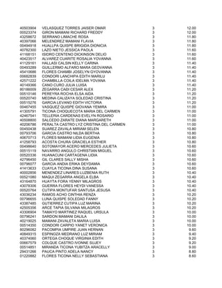 40503904   VELASQUEZ TORRES JAISER OMAR             3   12.00
00523374   GIRON MAMANI RICHARD FREDDY              3   12.00
43258672   SERRANO LIMACHE ROSA                     3   11.80
40397066   MELENDREZ MAMANI FLAVIA                  3   11.80
00494918   HUALLPA QUISPE BRIGIDA DIONICIA          3   11.80
40782300   LAZO NIETO JESSICA PAOLA                 3   11.60
41168151   ISIDRO CENTENO DICKINSON DELIO           3   11.60
40423517   ALVAREZ CUARITE ROSALIA YOVANNA          3   11.60
41129161   HALLASI CALSIN KELLY CARINA              3   11.40
00493289   GUILLERMO ALFARO MARA GEOVANNA           3   11.40
45410686   FLORES CHAMBI JOSELYN GYOVANNA           3   11.40
00682839   CONDORI LANCHIPA EDITH MARILU            3   11.40
42571222   CHAMBILLA COILA IDELMA YOVANA            3   11.40
40149366   CANO CURO JULIA LUISA                    3   11.40
80186009   ZEGARRA CAÐI CESAR ALEX                  3   11.20
00510146   PEREYRA ROCHA ELSA AIDA                  3   11.20
00520740   MEDINA CALIZAYA SOLEDAD CRISTINA         3   11.20
00515276   GARCIA LEVANO EDITH VICTORIA             3   11.20
00467455   VASQUEZ QUISPE GIOVANA YEMIRA            3   11.00
41305791   TICONA CHOQUECOTA MARIA DEL CARMEN       3   11.00
42467541   TELLERIA CARDENAS EVELYN ROSARIO         3   11.00
40508800   SALCEDO ZARATE DIANA MARGARETH           3   11.00
40206786   PERALTA CASTRO LYZ CRISTINA DEL CARMEN   3   11.00
00450438   SUAREZ ZAVALA MIRIAM SELEN               3   10.80
00793706   GARCIA CASTRO NILDA BERTHA               3   10.80
40670713   FLORES MAMANI LIDIA EUGENIA              3   10.80
41258793   ACOSTA CHURA GRACIELA ESTHER             3   10.80
00498640   SOTOMAYOR ACERO MERCEDES JULIETA         3   10.60
00515119   NAVARRO ANGULO CHRISTIAN MIGUEL          3   10.60
00520336   HUANACUNI CARTAGENA LIDIA                3   10.60
42796450   GIL CLARES SALLY MISHA                   3   10.60
00796077   GARCIA ANDIA ERIKA DEYDAMIA              3   10.60
41413633   CUAYLA TICONA DINA SUSANA                3   10.60
40002856   MENENDEZ LINARES LUZBENIA RUTH           3   10.40
00521080   MAQUI ZEGARRA ANGELA ELBA                3   10.40
43164870   HUAYTA FORA YENNY MILAGROS               3   10.40
43078306   GUERRA FLORES HEYDI VANESSA              3   10.40
00520764   CUTIPA MONTUFAR SANTUSA JESUSA           3   10.40
43036234   RAMOS ACHO CINTHIA RENZA                 3   10.20
00796655   LUNA QUISPE SOLEDAD FANNY                3   10.20
43387485   GUTIERREZ CUTIPA LUZ MARINA              3   10.20
42505356   ARCE TAPIA SILVANA MILAGROS              3   10.20
43306904   TAMAYO MARTINEZ RAQUEL URSULA            3   10.00
00796241   SARDON MAMANI DALILA                     3   10.00
40219025   MAMANI ZAVALETA MARIA LUISA              3   10.00
00514350   CONDORI CARPIO YANET VERONICA            3   10.00
80296082   PACOMPIA UMPIRE JUAN HERNAN              3    9.60
40849315   ESPINOZA MEDRANO LUZ MIRIAM              3    9.40
40374060   ORTEGA CHOQUE VIRGINIA EDITH             3    9.20
00667579   COLQUE CASTRO IVONNE SUJEY               3    9.20
00514851   MIRANDA TICONA YUBITZA ARACELLY          3    9.00
29431266   PAUCA PINTO ADELA NANCY                  3    8.80
01220882   FLORES TICONA NELLY SEBASTIANA           3    8.60
 