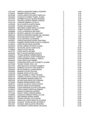 41671442   ARRIOLA MAQUERA PAMELA ROSARIO         3    8.60
41794432   MAMANI CASTILLO DANY                   3    8.40
00792496   LUPACA AROCUTIPA NERY ANGELICA         3    8.40
40033839   HUANCOYO GOMEZ YSABEL ELIANA           3    8.40
43775755   CHAMBE HUALLPA SILENIA ROSARIO         3    8.40
00797310   PACHECO QUISPE HIRAIDA YESENIA         3    8.20
41627128   CONDORI MAMANI LUZ RUTH                3    8.20
41807628   SILVA QUENTA GLADYS SONIA              3    8.00
40125820   TICONA VELASQUEZ DEYDA                 3    7.60
40885402   MELENDEZ CONDE MARILU CLAUDIA          3    7.60
42409146   QUISPE CACERES YOLANDA                 3    7.40
43838696   LLACLLA PANIAGUA IDIA SADIT            3    7.40
00796270   ACOSTA LIMACHE LEYLA BEATRIZ           3    7.40
00506102   MONTES ORDOÐEZ SANDRA DEL ROSARIO      3    7.20
40304692   D═AZ INCHUÐA SUGHEY YANETH             3    6.40
41023469   VILCA ZENTENO LUZ MARINA               3    5.60
00505831   VARGAS MAQUERA EDWIN CRISTOBAL         3    0.00
41332493   RAMIREZ MONASTERIO EUDELIA VANESSA     3    0.00
43139214   LOPEZ ROJAS HEIDI SOLEDAD              3    0.00
04429339   APAZA CABANA PATRICIA LILIANA          3    0.00
40924912   HUAYCANI JACHO VILMA OLGA              3   15.40
41186656   QUENTA PACO NELIDA                     3   15.20
29707727   LOPEZ ANCCO HELMER                     3   15.00
43042493   MAYTA ROJAS MAXIMA CELESTE             3   14.60
00494672   TICONA MAMANI CARMEN EMILIA            3   14.20
42092496   LOPEZ CALIZAYA JHONY FRANCISCO         3   14.20
40014791   LOPEZ BIZARRO FIORELLA TABATA          3   14.20
00442050   LAQUI ANCO ELSA NORMA                  3   14.20
44392315   COAQUERA ESPILLICO ELIZABETH JULIANA   3   14.20
40107826   TICONA TICONA YENY LUZ                 3   14.00
00512762   NINA MACHACA VALERIA ELIZABETH         3   14.00
00493164   RAMIREZ CALIZAYA JOSE ALBERTO          3   13.80
45025922   NEYRA MURILLO LILIANA MAGALI           3   13.80
00483993   MAMANI CASTRO PAULINA                  3   13.80
41285199   MAMANI APAZA KATIA LADY                3   13.80
42084709   LOZA CHAMBILLA YANET ROXANA            3   13.80
00497518   TORRES CALIZAYA CARLOS JACINTO         3   13.60
00446126   ARO MAMANI SANDRA ANGELITA             3   13.60
00507639   ALFARO SAAVEDRA EDITH MARISA           3   13.60
04748549   MAMANI MAMANI MIRIAN CIRIA             3   13.40
42366737   LUPACA CALIZAYA VIOLETA EDITH          3   13.40
40425196   GARCIA ANDIA DAVID ENRIQUE             3   13.40
43928695   LUQUE BARCENA GUSTAVO ANTONIO          3   13.20
43190974   TAPIA LARINO CHRISTIAN ROBERT          3   13.00
42267107   RAMOS CCAMAPAZA SANDRO                 3   13.00
43119302   PANCA YANQUI DARWIN ANIBAL             3   13.00
43099950   GONZALES MAMANI FIORELLA FLOR          3   13.00
00520172   ARO MAMANI ROMAN SANRO                 3   12.80
00509077   TICONA CHIPANA JULIO CESAR             3   12.60
41035974   PEÐALOZA LARICO MARTHA SOLEDAD         3   12.60
40612009   CHOQUE TICONA NAYME ANTONIETA          3   12.60
00513381   CHOQUE JINEZ GLADYS GREGORIA           3   12.60
00461542   VELASQUEZ FLORES MAGALI SOLEDAD        3   12.40
 