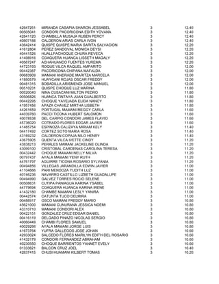 42647261   MIRANDA CASAPIA SHARON JESSABEL            3   12.40
00505041   CONDORI PACORICONA EDITH YOVANA            3   12.40
42841120   CHAMBILLA MUSAJA RUBEN PERCY               3   12.40
40807188   CALDERON ARIAS CARLA IVON                  3   12.40
43642414   QUISPE QUISPE MARIA SARITA SALVACION       3   12.20
41612804   PEREZ SANDOVAL MONICA DEYSI                3   12.20
40441526   HUALLPACHOQUE CHURA REVECA                 3   12.20
41408916   COAQUERA HUANCA LISSETH MAGALY             3   12.20
40567247   ACHAHUANCO FUENTES YUREMA                  3   12.20
44723193   ROQUE VILCA RAQUEL AMPARITO                3   12.00
00442387   PACORICONA CHIPANA MAFALDA                 3   12.00
00683909   MAMANI ANDRADE MARITZA MARCELA             3   12.00
41850579   HUAYCANI ROJAS OSCAR FREDDY                3   12.00
00481315   BOBADILLA ARISMENDI JOSE MANUEL            3   12.00
00510231   QUISPE CHOQUE LUZ MARINA                   3   11.80
00520040   NINA CUSACANI MILTON PEDRO                 3   11.80
00506826   HUANCA TINTAYA JUAN GUALBERTO              3   11.80
00442295   CHOQUE YAVEJAÐA ELIDA NANCY                3   11.80
41957456   APAZA CHAVEZ MIRTHA LISBETH                3   11.80
44261659   PORTUGAL MAMANI MEGGY CARLA                3   11.60
44039760   PACCI TICONA HUBERT SALOMON                3   11.60
40078538   DEL CARPIO CONDORI JAMES FLAVIO            3   11.60
45736020   COTRADO FLORES EDGAR JAVIER                3   11.60
41465754   ESPINOZA CALIZAYA MIRIAM KELY              3   11.40
04417492   CORTEZ SOTO MARIA ROSA                     3   11.40
43169232   CALDERON COPAJA NILO HENRY                 3   11.40
43675905   QUENTA VILCA IVETTE CINDY                  3   11.20
43838213   PERALES MAMANI JACKELINE OLINDA            3   11.20
43099100   CRISTOBAL CARDENAS CAROLINA TERESA         3   11.20
00432442   CHOQUE MAMANI NELLY MILVA                  3   11.20
00797437   AYALA MAMANI YENY RUTH                     3   11.20
44761797   AGUIRRE TICONA ROSARIO SYLVANIA            3   11.20
00494856   VILLEGAS JARANDILLA EDWIN JAVIER           3   11.00
41104666   PARI MENDOZA YUDITH LUZ                    3   11.00
40746236   NAVARRO CASTILLO LIZBETH GUADALUPE         3   11.00
00494990   GALVEZ TORRES ROCIO SELENE                 3   11.00
00508631   CUTIPA PANIAGUA KARINA YSABEL              3   11.00
44779694   COAQUERA HUANCA KARINA IRENE               3   11.00
41432180   CHAMBE MAMANI LESLY YANIRA                 3   11.00
00442574   CATUNTA TUCO DELMIRA                       3   11.00
00488917   OSCO MAMANI FREDDY MARIO                   3   10.80
45621000   MAMANI CUNURANA JESSICA NOEMI              3   10.80
43310710   MAMANI CONDORI ALEX                        3   10.80
00422151   GONZALEZ CRUZ EDGAR DANIEL                 3   10.80
00416119   DELGADO PINAZO NICOLAS SERGIO              3   10.80
40060449   CHAMBI FLORES SAMUEL                       3   10.80
40029266   AYALA MAMANI JORGE LUIS                    3   10.80
41673764   YUFRA GALLEGOS JOSE JOHAN                  3   10.60
42933024   SALCEDO FLORES MARILYN EDITH DEL ROSARIO   3   10.60
41432179   CONDORI FERNANDEZ ABRAHAM                  3   10.60
40230550   CHOQUE BARRIENTOS YANNET EVELY             3   10.60
01333621   BALCON CRUZ JOEL                           3   10.40
42637415   CHUSI HUAMANI KILBERT TOMAS                3   10.20
 