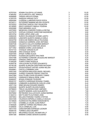 42767424   ADAMA CALIZAYA LUZ ANAIS              3   10.20
41885392   VILCA ARCAYA JOEL ARNOLD              3   10.00
40066689   TARAPA ARCAYA SONIA                   3   10.00
41287479   SARDON VARGAS CATY                    3   10.00
40640584   LLERENA LLAMOSAS ROCIO SOFIA          3   10.00
00792211   GUTIERREZ MAMANI NELIDA VICENTE       3   10.00
00793203   CENTENO GARCIA YINY ASUNCION          3   10.00
40190905   ANCO VASQUEZ FABIOLA YESENIA          3   10.00
00505966   PINO MIRANDA JULIO                    3    9.80
44570950   MENDOZA CONDORI FIORELLA REYNA        3    9.80
42275378   COPAJA CHOQUE CHRISTIAM NAZARENO      3    9.80
00516754   CHIRE LOPEZ JOSE LUIS                 3    9.80
44062220   SURCO VELASQUEZ IVONNE JUDITH         3    9.60
42695363   LANCHIPA QUENTA DANIELA CARLA         3    9.60
00432759   CHECA DE RAMOS DELIA FELICIANA        3    9.60
40359068   CANAHUA CARRERA JOSE ANTONIO          3    9.60
00467538   CALIZAYA CALLATA NORMA MARGOT         3    9.60
45526831   VASQUEZ SOTO CRISTIAN JESUS           3    9.40
42711852   MAMANI CHIRE LUCIO DANILO             3    9.40
40727143   CHOQUE VARGAS ELOY                    3    9.40
43905288   ARO CHOQUE SOFIA                      3    9.40
40281849   APAZA TURBO ALICIA                    3    9.40
00794954   HUANACUNI QUINTO WALTHER              3    9.20
43637498   GUTIERREZ CONDORI JACQUELINE MARGOT   3    9.20
00443803   VARGAS LIMACHI JUAN                   3    9.00
41495209   TURPO CHINO ROSALIA                   3    9.00
40364736   YAPUCHURA PLATERO EDILBERTO           3    8.80
45140108   QUISPE ALARCON CRISTHIAN ANTHONY      3    8.80
00440797   OCHOCHOQUE CASTRO JUANA NELIDA        3    8.80
00506861   CASTILLO MAMANI LIDIA                 3    8.80
44001040   CALDERON HINOJOSA ANGEL MICHAEL       3    8.80
00493928   JUAREZ CONDORI FREDDY SANTOS          3    8.60
00427994   HUAYTA MELCHOR EDUARDO TOMAS          3    8.60
00429702   CARRASCO NINAJA RENE JUAN             3    8.60
00484557   APAZA CONDORI TEODORO                 3    8.60
00520157   QUENTA CARDENAS ROXANA YSABEL         3    8.40
40689326   LOMBARDI ALBARRACIN CARLOS JOSE       3    8.40
40571154   IDME MOLINA EDGARD RAMIRO             3    8.40
43522408   QUISPE QUISPE WILSON RUBEN            3    8.20
00796603   TREJO CALDERON RUBY AMPARO            3    7.80
01332911   QUISPE MAMANI JUAN GUALBERTO          3    7.80
00476082   REYMUNDO SULLUCHUCO JUANA MARINA      3    7.60
41262314   MAYTA MAYTA ALFONSO JOSE              3    7.60
43674953   BELLIDO PARIONA YADIRA CYNTHIA        3    7.40
30431939   VALENCIA ESPERILLA GISELLA CECILIA    3    7.20
43139029   HUARACHA PALOMINO EDISON BETO         3    7.20
42111452   CHAMBILLA CAUNA JUAN PERCY            3    7.20
01855026   CAMPOS TORRES WILFREDO LINO           3    7.00
01285830   CALA CARBAJAL LUIS                    3    6.80
20012183   CANCHAPOMA ESPINOZA LEONOR            3    6.60
40594150   TORRES CRUZ WILBERT                   3    6.40
80215216   MELENDEZ SUCSO JHILMAR WILLY          3    6.40
00481308   MAMANI CONDE SENON EUGENIO            3    6.40
 