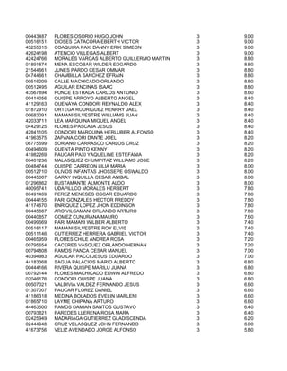 00443487   FLORES OSORIO HUGO JOHN                   3   9.00
00516151   DIOSES CATACORA EBERTH VICTOR             3   9.00
43255015   COAQUIRA PAXI DANNY ERIK SIMEON           3   9.00
42624198   ATENCIO VILLEGAS ALBERT                   3   9.00
42424766   MORALES VARGAS ALBERTO GUILLERMO MARTIN   3   8.80
01891874   MENA ESCOBAR WILDER EDGARDO               3   8.80
21544661   JUNES PARDO CESAR OMMAR                   3   8.80
04744661   CHAMBILLA SANCHEZ EFRAIN                  3   8.80
00516209   CALLE MACHICADO ORLANDO                   3   8.80
00512495   AGUILAR ENCINAS ISAAC                     3   8.80
43567894   PONCE ESTRADA CARLOS ANTONIO              3   8.60
00414056   QUISPE ARROYO ALBERTO ANGEL               3   8.40
41129163   QUENAYA CONDORI REYNALDO ALEX             3   8.40
01872910   ORTEGA RODRIGUEZ HENRRY JAEL              3   8.40
00683091   MAMANI SILVESTRE WILLIAMS JUAN            3   8.40
42033711   LEA MARQUINA MIGUEL ANGEL                 3   8.40
04429125   FLORES PASCAJA JESUS                      3   8.40
42841105   CONDORI MARQUINA HERLUBER ALFONSO         3   8.40
41963575   ZAPANA CORI DANTE JOEL                    3   8.20
06775699   SORIANO CARRASCO CARLOS CRUZ              3   8.20
00494609   QUENTA PINTO KENNY                        3   8.20
41982269   PAUCAR PAXI YAQUELINE ESTEFANIA           3   8.20
00401236   MALASQUEZ CHUMPITAZ WILLIAMS JOSE         3   8.20
00484744   QUISPE CARREON LILIA MARIA                3   8.00
00512710   OLIVOS INFANTAS JHOSSEPE OSWALDO          3   8.00
00445007   GARAY INQUILLA CESAR ANIBAL               3   8.00
01296862   BUSTAMANTE ALMONTE ALDO                   3   8.00
40095741   UÐAPILLCO MORALES HERBERT                 3   7.80
00491469   PEREZ MENESES OSCAR EDUARDO               3   7.80
00444155   PARI GONZALES HECTOR FREDDY               3   7.80
41174670   ENRIQUEZ LOPEZ JHON EDDINSON              3   7.80
00445887   ARO VILCAMANI ORLANDO ARTURO              3   7.80
00440857   GOMEZ CUNURANA MAURO                      3   7.60
00499669   PARI MAMANI WILBER ALBERTO                3   7.40
00516117   MAMANI SILVESTRE ROY ELVIS                3   7.40
00511146   GUTIERREZ HERRERA GABRIEL VICTOR          3   7.40
00465959   FLORES CHILE ANDREA ROSA                  3   7.20
00795654   CACERES VASQUEZ ORLANDO HERNAN            3   7.20
00794808   RAMOS PANCA CESAR MANUEL                  3   7.00
40394983   AGUILAR PACCI JESUS EDUARDO               3   7.00
44183368   SAGUA PALACIOS MARIO ALBERTO              3   6.80
00444166   RIVERA QUISPE MARILU JUANA                3   6.80
00792144   FLORES MACHICADO EDWIN ALFREDO            3   6.80
02046176   CONDORI QUISPE JUANA                      3   6.80
00507021   VALDIVIA VALDEZ FERNANDO JESUS            3   6.60
01307007   PAUCAR FLOREZ DANIEL                      3   6.60
41186318   MEDINA BOLAÐOS EVELIN MARLENI             3   6.60
01865710   LAYME CHIPANA ARTURO                      3   6.60
44463500   RAMOS DAMIAN SANTOS GUSTAVO               3   6.40
00793821   PAREDES LLERENA ROSA MARA                 3   6.40
02425949   MADARIAGA GUTIERREZ GLADISCENDA           3   6.20
02444948   CRUZ VELASQUEZ JOHN FERNANDO              3   6.00
41673756   VELIZ AVENDAÐO JORGE ALFONSO              3   5.80
 