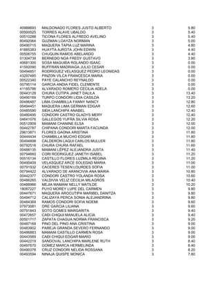 40988693   MALDONADO FLORES JUSTO ALBERTO       3    5.80
00500525   TORRES ALAVE UBALDO                  3    5.40
00510288   TICONA FLORES ALFREDO AVELINO        3    5.40
80492064   GUZMAN LOAYZA NORMAN                 3    5.00
00490715   MAQUERA TAPIA LUZ MARINA             3    4.80
41885383   HUAYTA AJROTA JOHN EDWIN             3    4.40
00506755   CHUQUIN RAMOS ABELARDO               3    4.40
01304739   BERNEDO NOA FREDY GUSTAVO            3    3.80
40681300   SOSA MAGUIÐA ROLANDO ISAAC           3    0.00
41592090   RUFFRAN MADRIAGA JULIO CESAR         3    0.00
00494851   RODRIGUEZ VELASQUEZ PEDRO LEONIDAS   3    0.00
43297485   PINZON VILCA FRANCESCA MARIA         3    0.00
00522340   PAYE CALANCHO REYNALDO               3    0.00
00795114   GARCIA ANDIA FIDEL CLEMENTE          3    0.00
41185786   ALVARADO ROMERO CECILIA ADELA        3    0.00
00443128   CHURA CUTIPA JANET DALILA            3   13.40
00490169   TURPO CONDORI LIDIA CASILDA          3   13.20
00486487   LIMA CHAMBILLA FANNY NANCY           3   12.80
00494451   MAQUERA LIMA GERMAN EDGAR            3   12.60
00485590   SIÐA LANCHIPA ANABEL                 3   12.40
00480495   CONDORI CASTRO GLADYS MERY           3   12.40
04641076   GALLEGOS YUFRA SILVIA ROSA           3   12.20
00512909   MAMANI CHANINE ELSA                  3   12.00
00442787   CHIPANA CONDORI MARTA FACUNDA        3   12.00
29613871   FLORES GAONA ARISTINA                3   11.80
00444434   CHAMBILLA MUCHO EDGAR                3   11.80
00494898   CALDERON LAQUI CARLOS MULLER         3   11.80
00792516   CHURA CHURA RAFAEL                   3   11.60
00488135   MAMANI LËPEZ ALEJANDRA JUSTA         3   11.40
00794660   CORI RODRIGUEZ JANETH ISABEL         3   11.20
00516134   CASTILLO FLORES LUZMILA REGINA       3   11.20
00490409   VELASQUEZ ARCE SOLEDAD MARIA         3   11.00
00791932   CACERES TESEN LOURDES SOFIA          3   11.00
00794422   ALVARADO DE ARANCIVIA ANA MARIA      3   10.80
00442377   CONDORI CASTRO YOLANDA ROSA          3   10.60
00486265   VALDIVIA VELIZ CECILIA MILAGROS      3   10.40
00488966   MEJIA MAMANI NELLY MATILDE           3   10.20
18087227   PUYO MOREY LUPE DEL CARMEN           3    9.80
00447671   MAQUERA AROCUTIPA MARIBEL DANITZA    3    9.80
00494712   CALIZAYA PERCA SONIA ALEJANDRINA     3    9.80
00484369   RAMOS CONDORI SOFIA NOEMI            3    9.60
07973081   ORE GARCIA LILIANA                   3    9.60
00791843   SOTO GOMES MARGARITA                 3    9.40
00472657   CAÐI CHIQUI MANUELA ALICIA           3    9.40
00501717   ZAPATA CHAGUA NORMA FRANCISCA        3    9.20
00487169   PINO DEL PINO ANA CRISTINA           3    9.00
00483902   PAREJA GRANDA SEVERO FERNANDO        3    9.00
00486883   MAMANI CASTILLO CARMEN ROSA          3    9.00
00443569   CAÐI CHIQUI EDGAR MARIO              3    9.00
00442219   SANDOVAL LANCHIPA MARLENE RUTH       3    8.40
00497670   GOMEZ MARCA HERMELINDA               3    8.40
00490376   CRUZ CONDORI NELIDA ROSSANA          3    8.20
00493594   NINAJA QUISPE MONICA                 3    7.80
 