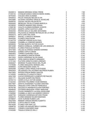 00490614   MAMANI MIRANDA SONIA YRENE              3    7.80
01340143   CHOQUEHUANCA HANCCO MARIA ISABEL        3    7.80
00793263   COLQUE ARCE EUSEBIA                     3    7.60
00409423   PALZA VASQUEZ NELIDA ELVIA              3    7.20
04433985   OLIVERA CACERES VIRGILIA JACKELINE      3    7.20
00499763   CACHAY INCISO HELEN RUTH                3    6.60
00000000   MENDOZA TRUJILLO DIANA MARCELA          3    0.00
42338520   ROMERO MAMANI GINO RENAN                3   14.40
41668180   HUALPA GUZMAN NORMAN VICENTE            3   14.00
00793300   QUISPE LOPEZ GUSTAVO JOSE               3   13.80
00492393   RIVERA QUILLE SALOME GEOVANNA           3   13.60
00495352   PALACIOS ALVARADO REYNALDO DE LA CRUZ   3   13.40
00504215   MITA CURO WALTHER                       3   13.40
00495031   RAFAEL LLANGATO HERNAN                  3   13.20
00445245   FLORES LAQUI DILMA                      3   13.20
01343778   CONDORI VARGAS ALEX PAUL                3   13.20
01856956   CHAMBILLA CONDORI ANDRES                3   13.20
00508555   TICONA QUENTA VICTOR AVILES             3   13.00
00514488   RAMOS CARBAJAL CARMEN DE LOS ANGELES    3   13.00
00795000   FLORES PASCAJA PATRICIA                 3   12.80
29721600   VALLES ALVARADO SANDRA KARINNA          3   12.60
00494520   CONDE COPA FLORIAN                      3   12.60
40693903   TORRES QUIÐONEZ CELIA                   3   12.40
00793317   SALAMANCA GARCIA EDWIN                  3   12.40
40413422   GUIZA CARDENAS SILVIA DIANA             3   12.20
29446674   VERA GARCIA RENATO ARMANDO              3   12.00
41701342   PLATERO ARRATIA EDER LORENZO            3   12.00
00492927   MORENO TEJADA ROCIO DEL PILAR           3   12.00
41578389   FLORES MAQUERA HERNAN JOEL              3   12.00
40089002   CURO MAQUERA GASELYO                    3   12.00
00493599   CLARES LOPEZ ANGELA NATIVIDAD           3   12.00
00443424   VELASQUEZ CALLACONDO WILFREDO RUBEN     3   11.80
00473820   RIVERA ESQUIA MARIO SANTOS              3   11.80
41745930   HUARICALLO ILAQUITA FREDY               3   11.80
40521528   CUCHO RODRIGUEZ CLEMENTE REYNALDO       3   11.80
40241171   SALAZAR QUISPE WILFREDO                 3   11.60
00793110   CERPA AYALA VICTOR DANIEL               3   11.60
01322342   CENTENO PALOMINO VILMA MARISOL          3   11.60
00517667   ZAPATA AVENDAÐO YULIANA CRISTINA        3   11.40
00504236   URQUIZO COPA CARLOS FRANCISCO           3   11.40
00795199   GOYZUETA URDANIVIA ELION PORFIRIO       3   11.40
40048430   COTRADO MAQUERA YENNY MARLENE           3   11.40
42940321   CHURA SARMIENTO JULISSA GERALDINE       3   11.40
41995692   CHAMBILLA ANCO ALEJANDRO CIRIACO        3   11.40
44097793   CARAZAS CARDENAS ARTURO FRANK           3   11.40
44926372   FLORES MAMANI WILDER MADONIO            3   11.20
00796647   CAVE DURAND RUBEN LUIS                  3   11.20
00427649   MAMANI VARGAS MAGNO ALBERTO             3   11.00
00797093   LLIPITA ANCCO VILMA                     3   11.00
00516526   FLORES VISA ANA LUZ                     3   11.00
43698724   FLORES VELASQUEZ BRULY KARINA           3   11.00
00504457   TORRES CHAPARRO GINA                    3   10.80
41445066   TAQUILA SONCCO WILLY                    3   10.60
 