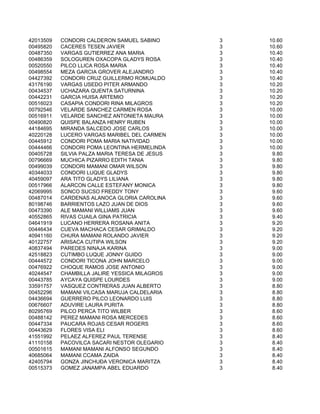 42013509   CONDORI CALDERON SAMUEL SABINO       3   10.60
00495820   CACERES TESEN JAVIER                 3   10.60
00487350   VARGAS GUTIERREZ ANA MARIA           3   10.40
00486359   SOLOGUREN OXACOPA GLADYS ROSA        3   10.40
00520550   PILCO LLICA ROSA MARIA               3   10.40
00498554   MEZA GARCIA GROVER ALEJANDRO         3   10.40
04427392   CONDORI CRUZ GUILLERMO ROMUALDO      3   10.40
43176190   VARGAS USEDO PITER ARMANDO           3   10.20
00434537   UCHAZARA QUENTA SATURNINA            3   10.20
00442231   GARCIA HUISA ARTEMIO                 3   10.20
00516023   CASAPIA CONDORI RINA MILAGROS        3   10.20
00792546   VELARDE SANCHEZ CARMEN ROSA          3   10.00
00516911   VELARDE SANCHEZ ANTONIETA MAURA      3   10.00
00490820   QUISPE BALANZA HENRY RUBEN           3   10.00
44184695   MIRANDA SALCEDO JOSE CARLOS          3   10.00
40220128   LUCERO VARGAS MARIBEL DEL CARMEN     3   10.00
00445912   CONDORI POMA MARIA NATIVIDAD         3   10.00
00444466   CONDORI POMA LEONTINA HERMELINDA     3   10.00
00405728   SILVIA PALZA MARIA TERESA DE JESUS   3    9.80
00796669   MUCHICA PIZARRO EDITH TANIA          3    9.80
00499039   CONDORI MAMANI OMAR WILSON           3    9.80
40344033   CONDORI LUQUE GLADYS                 3    9.80
40459097   ARA TITO GLADYS LILIANA              3    9.80
00517966   ALARCON CALLE ESTEFANY MONICA        3    9.80
42069995   SONCO SUCSO FREDDY TONY              3    9.60
00487014   CARDENAS ALANOCA GLORIA CAROLINA     3    9.60
80198746   BARRIENTOS LAZO JUAN DE DIOS         3    9.60
00473390   ALE MAMANI WILLIAMS JUAN             3    9.60
40552865   RIVAS CUAILA GINA PATRICIA           3    9.40
04641919   LUCANO HERRERA ROSANA ANITA          3    9.20
00446434   CUEVA MACHACA CESAR GRIMALDO         3    9.20
40941160   CHURA MAMANI ROLANDO JAVIER          3    9.20
40122757   ARISACA CUTIPA WILSON                3    9.20
40837494   PAREDES NINAJA KARINA                3    9.00
42518823   CUTIMBO LUQUE JONNY GUIDO            3    9.00
00444572   CONDORI TICONA JOHN MARCELO          3    9.00
00476922   CHOQUE RAMOS JOSE ANTONIO            3    9.00
40244547   CHAMBILLA JALIRE YESSICA MILAGROS    3    9.00
00443785   AYCAYA QUISPE LOURDES                3    9.00
33591757   VASQUEZ CONTRERAS JUAN ALBERTO       3    8.80
00452296   MAMANI VILCASA MARUJA CALDELARIA     3    8.80
04436694   GUERRERO PILCO LEONARDO LUIS         3    8.80
00676607   ADUVIRE LAURA PURITA                 3    8.80
80295769   PILCO PERCA TITO WILBER              3    8.60
00488142   PEREZ MAMANI ROSA MERCEDES           3    8.60
00447334   PAUCARA ROJAS CESAR ROGERS           3    8.60
00443629   FLORES VISA ELI                      3    8.60
41551992   PELAEZ ALFEREZ PAUL TERENSE          3    8.40
41110158   PACOVILCA SACARI NESTOR OLEGARIO     3    8.40
00501615   MAMANI MAMANI ALFONSO SEGUNDO        3    8.40
40685064   MAMANI CCAMA ZAIDA                   3    8.40
42405794   GONZA JINCHUÐA VERONICA MARITZA      3    8.40
00515373   GOMEZ JANAMPA ABEL EDUARDO           3    8.40
 