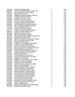 00793335   CONDORI CHAMBE RENE                    3   8.40
42609697   CERVANTES MANDAMIENTO JOSE LUIS        3   8.40
29591657   VILCA MAMANI RAUL GREGORIO             3   8.20
05380104   MARIN CRUZ HECTOR                      3   8.20
00793976   JIMENEZ MAQUERA MARIBEL MARIELA        3   8.20
00444513   ESPINOZA CANAZA MARTHA                 3   8.20
40546744   CHAMBI VILCA RAUL YVAN                 3   8.20
41384803   CATACHURA CHATA WALDO                  3   8.20
41815630   AGUILAR LUQUE EDWIN GONZALO            3   8.20
40693878   LLANOS CHURA OSCAR MIGUIEL             3   8.00
00469980   SANTOS RAMOS RICHARD SALOMON           3   7.80
00797658   ORTEGA ÐACA EDGARD FELICIANO           3   7.80
01345415   COILA GONZALES LEONCIO                 3   7.80
41297446   CHURA LAYME DOLIO DARIO                3   7.80
40227121   TORRES ALVAREZ RIDNER CARLOS           3   7.60
40695116   VARGAS QUISPE YENNY RUTH               3   7.40
29640394   MERCADO UMASI ESTHER                   3   7.40
42212589   MENDOZA MENDOZA CESAR                  3   7.40
00489788   MEJIA ROSPIGLIOSI IVONNE DEL ROSARIO   3   7.40
40611997   TAPIA NINA CONNY YANET                 3   7.20
00489209   MENDOZA SANCHEZ ROCIO DEL CARMEN       3   7.20
42453313   ESTALLA MIRANDA JULIO CESAR            3   7.20
00676583   MAMANI QUISPE SADITH                   3   7.00
40545630   FLORES COPA LUZMERI BERNANDINA         3   7.00
00430999   CONDORI FLORES ANASTACIA               3   7.00
00404464   ALIAGA LLANGATO GLADYS MARIA           3   7.00
01311284   GALLEGOS CUTIPA LUCRECIA FELICITAS     3   6.80
00520992   COILA RAMIREZ OSCAR ANGEL              3   6.80
00506004   ALARCON CANAZA MARISOL SANDRA          3   6.80
00793711   CARPIO MAQUERA LUCIA VIOLETA           3   6.60
42793377   RAMOS QUISPE ALEX                      3   6.40
00510051   CHIPANA QUISPE ROY MILTON              3   6.40
44409446   VILLEGAS CACERES AMIEL SELOMIT         3   6.20
29225145   QUISPE VILCA MANUEL                    3   6.20
00471656   CABRERA VILLALOBOS EDITH EUSEBIA       3   6.20
29417879   QUISPE FLORES ALEJANDRO                3   6.00
01865938   MAMANI TIJUTANI ADILBERTO              3   6.00
00510849   HUANCA HUANCA JUAN GUILLERMO           3   6.00
43393657   PACCO CHINO DOMINGO                    3   5.80
10353066   NINAJA ANQUISE NANCY CARMEN            3   5.80
80296202   ZUÐIGA SANCHEZ JACQUELINE              3   5.60
00447236   SALCEDO DELGADO JESUS JUAN             3   5.60
00447387   MAMANI QUISPE ALCIDES RUBEN            3   5.60
00504993   LAURA CHIPANA NELZON NASARIO           3   5.60
25700892   COLORADO JULCA MARIA ISABEL            3   5.40
00795518   LEON SARMIENTO ISABEL GLADYS           3   5.20
01782052   CACERES MONTALICO ROGER                3   5.20
00497472   SILVA CRUZ MILAGROS JESUS              3   5.00
00795904   SARMIENTO HUALPA SANDRO JAVIER         3   5.00
01792931   LIMACHI MAQUERA VICTOR RAUL            3   4.80
01292644   QUISPE GOMEZ JUNIE                     3   4.60
00495945   ARCAYA MOLLINEDO IRMA HERMELINDA       3   4.60
00401066   MAQUERA MAQUERA JOSE                   3   0.00
 
