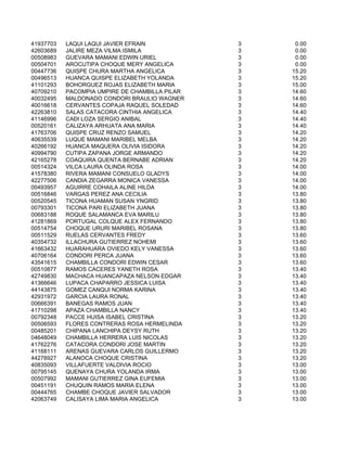 41937703   LAQUI LAQUI JAVIER EFRAIN            3    0.00
42603689   JALIRE MEZA VILMA ISMILA             3    0.00
00508983   GUEVARA MAMANI EDWIN URIEL           3    0.00
00504701   AROCUTIPA CHOQUE MERY ANGELICA       3    0.00
00447736   QUISPE CHURA MARTHA ANGELICA         3   15.20
00496513   HUANCA QUISPE ELIZABETH YOLANDA      3   15.20
41101293   BOHORGUEZ ROJAS ELIZABETH MARIA      3   15.00
40709210   PACOMPIA UMPIRE DE CHAMBILLA PILAR   3   14.60
40032495   MALDONADO CONDORI BRAULIO WAGNER     3   14.60
40016618   CERVANTES COPAJA RAQUEL SOLEDAD      3   14.60
42263810   SALAS CATACORA CINTHIA ANGELICA      3   14.40
41146996   CAÐI LOZA SERGIO ANIBAL              3   14.40
00520161   CALIZAYA ARHUATA ANA MARIA           3   14.40
41763706   QUISPE CRUZ RENZO SAMUEL             3   14.20
40635539   LUQUE MAMANI MARIBEL MELBA           3   14.20
40266192   HUANCA MAQUERA OLIVIA ISIDORA        3   14.20
40994790   CUTIPA ZAPANA JORGE ARMANDO          3   14.20
42165278   COAQUIRA QUENTA BERNABE ADRIAN       3   14.20
00514324   VILCA LAURA OLINDA ROSA              3   14.00
41578380   RIVERA MAMANI CONSUELO GLADYS        3   14.00
42277506   CANDIA ZEGARRA MONICA VANESSA        3   14.00
00493957   AGUIRRE COHAILA ALINE HILDA          3   14.00
00516846   VARGAS PEREZ ANA CECILIA             3   13.80
00520545   TICONA HUAMAN SUSAN YNGRID           3   13.80
00793301   TICONA PARI ELIZABETH JUANA          3   13.80
00683188   ROQUE SALAMANCA EVA MARILU           3   13.80
41281869   PORTUGAL COLQUE ALEX FERNANDO        3   13.80
00514754   CHOQUE URURI MARIBEL ROSANA          3   13.80
00511529   RUELAS CERVANTES FREDY               3   13.60
40354732   ILLACHURA GUTIERREZ NOHEMI           3   13.60
41663432   HUARAHUARA OVIEDO KELY VANESSA       3   13.60
40706164   CONDORI PERCA JUANA                  3   13.60
43541615   CHAMBILLA CONDORI EDWIN CESAR        3   13.60
00510877   RAMOS CACERES YANETH ROSA            3   13.40
42749830   MACHACA HUANCAPAZA NELSON EDGAR      3   13.40
41366646   LUPACA CHAPARRO JESSICA LUISA        3   13.40
44143875   GOMEZ CANQUI NORMA KARINA            3   13.40
42931972   GARCIA LAURA RONAL                   3   13.40
00666391   BANEGAS RAMOS JUAN                   3   13.40
41710298   APAZA CHAMBILLA NANCY                3   13.40
00792348   PACCE HUISA ISABEL CRISTINA          3   13.20
00506593   FLORES CONTRERAS ROSA HERMELINDA     3   13.20
00485201   CHIPANA LANCHIPA DEYSY RUTH          3   13.20
04648049   CHAMBILLA HERRERA LUIS NICOLAS       3   13.20
41762276   CATACORA CONDORI JOSE MARTIN         3   13.20
41168111   ARENAS GUEVARA CARLOS GUILLERMO      3   13.20
44278927   ALANOCA CHOQUE CRISTINA              3   13.20
40835093   VILLAFUERTE VALDIVIA ROCIO           3   13.00
00795145   QUENAYA CHURA YOLANDA IRMA           3   13.00
00507992   MAMANI GUTIERREZ GINA EUFEMIA        3   13.00
00451191   CHUQUIN RAMOS MARIA ELENA            3   13.00
00444765   CHAMBE CHOQUE JAVIER SALVADOR        3   13.00
42063749   CALISAYA LIMA MARIA ANGELICA         3   13.00
 