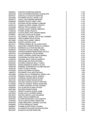 40269001   FUENTES CHRISTIAN SERGIO              3   11.20
04642339   CRUZ GUTIERREZ BRIGIDA GUADALUPE      3   11.20
00676431   SURICALLO VIZCACHO MARITZA            3   11.00
29303288   PALOMINO MUJICA JORGE LUIS            3   11.00
00504512   LAQUI LAQUI MARINA MARLENI            3   11.00
00486095   GUERRA ACUÐA YANET LIDIA              3   11.00
41307797   ESTRADA ROJAS KARINA LUZBENIA         3   11.00
00792310   CONDE OLIVERA YANIRA VIOLETA          3   11.00
42032398   ARPASI TIPULA KARINA FLOR             3   11.00
00485957   LOZANO SAADY SERGIO AMERICO           3   10.80
41660238   FLORES ZONIA PAQUITA                  3   10.80
40600493   CUTIPA AROCUTIPA DINORA MARIA         3   10.80
00796651   ARVORCO AGUILAR SUSANA                3   10.80
41434135   VILLARROEL QUISPE JUDITH DEL CARMEN   3   10.60
00506349   VEGA RUBINA ROCIO ELENA               3   10.60
00515800   LUQUE PACO ANGEL EMILIO               3   10.60
00683786   HUERTA QUISPE OLGA                    3   10.60
00516571   TORRES GOMEZ DE VILLAGRA DAISY        3   10.40
00504151   SIGUAYRO CONDORI ROSALIA LIUDMILA     3   10.40
40198709   HERRERA ALVA ROXANA MELINA            3   10.40
00496304   FIGUEROA COHAILA MABEL ROCIO          3   10.40
00523503   CHIPANA MAMANI MERECEDES ESTELA       3   10.40
40207070   CATARI MAMANI FLOR DE MARIA           3   10.40
08144163   LOPEZ LLERENA CHRISTIAN ANDRES        3   10.20
00495666   CUNURANA PLATERO WALTER               3   10.20
41685700   CAHUINA ARCE CARLOS ALBERTO           3   10.20
00494722   ARPASI BAILON ROSA ANTONIA            3   10.20
00444053   ALFEREZ CANAHUA NELLY CARLA           3   10.20
00683229   SANGA MAMANI ELIZABETH ALICIA         3   10.00
40566189   RAMIREZ ALBARRACIN YOLANDA MILADY     3   10.00
42259755   CHIRI ITO NELIA RODEY                 3   10.00
01843662   SAGUA ZEGARRA ALFREDO                 3    9.80
10863675   PALOMINO LEIVA NESTOR RAUL            3    9.80
00443689   HUARILLOCLLA FERNANDEZ JORGE LUIS     3    9.80
41476799   FRANKO COHAILA SOFIA JESSICA          3    9.80
40169248   CONDORI OSORIO MIRTA ELENA            3    9.80
43601245   ESCOBAR GINEZ EDGAR DAVID             3    9.60
09706452   COLQUE HUANCA GLADYS CRISTINA         3    9.60
01338384   CHALCO CHOQUE YESICA ASUNCION         3    9.60
00502085   FLORES CHIPANA VICTOR CASIANO         3    9.40
40366364   ALE ALARCON ELIANA ESTHER             3    9.40
00501660   SALCEDO SONCO ERIKA                   3    9.20
01292203   QUINTO HUANCA EDGAR JAIME             3    9.20
00479202   LAURA VILCA LOURDES MARIA             3    9.20
00418572   CASTRO ANCCO JULIO EDUARDO            3    9.20
00522295   CAMA ANCCO ESMERALDA                  3    9.20
40357943   ALFARO REYMUNDO LUIS ALBERTO          3    9.20
41985482   VILCA QUENTA NANCY BRISAYDA           3    9.00
00443403   LAIME MAQUERA LOURDES JUSTINA         3    9.00
00498400   CUTIPA PANIAGUA FANNY                 3    9.00
40088837   CHAMBI QUISPE ROSA YOVANA             3    9.00
00520541   ALVARADO SALAZAR WILSON ARTURO        3    9.00
00447907   ALANOCA PAUCAR MARLENE                3    9.00
 