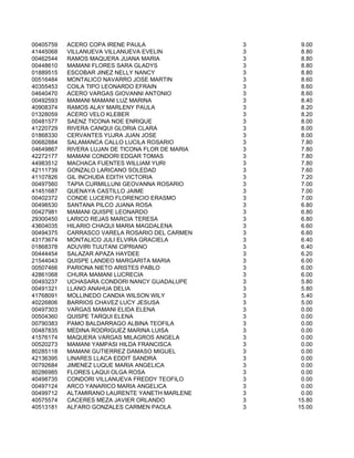 00405759   ACERO COPA IRENE PAULA                 3    9.00
41445068   VILLANUEVA VILLANUEVA EVELIN           3    8.80
00462544   RAMOS MAQUERA JUANA MARIA              3    8.80
00448610   MAMANI FLORES SARA GLADYS              3    8.80
01889515   ESCOBAR JINEZ NELLY NANCY              3    8.80
00516484   MONTALICO NAVARRO JOSE MARTIN          3    8.60
40355453   COILA TIPO LEONARDO EFRAIN             3    8.60
04640470   ACERO VARGAS GIOVANNI ANTONIO          3    8.60
00492593   MAMANI MAMANI LUZ MARINA               3    8.40
40908374   RAMOS ALAY MARLENY PAULA               3    8.20
01328059   ACERO VELO KLEBER                      3    8.20
00481577   SAENZ TICONA NOE ENRIQUE               3    8.00
41220729   RIVERA CANQUI GLORIA CLARA             3    8.00
01868330   CERVANTES YUJRA JUAN JOSE              3    8.00
00682884   SALAMANCA CALLO LUCILA ROSARIO         3    7.80
04649867   RIVERA LUJAN DE TICONA FLOR DE MARIA   3    7.80
42272177   MAMANI CONDORI EDGAR TOMAS             3    7.80
44983512   MACHACA FUENTES WILLIAM YURI           3    7.80
42111739   GONZALO LARICANO SOLEDAD               3    7.60
41107826   GIL INCHUÐA EDITH VICTORIA             3    7.20
00497560   TAPIA CURMILLUNI GEOVANNA ROSARIO      3    7.00
41451687   QUENAYA CASTILLO JAIME                 3    7.00
00402372   CONDE LUCERO FLORENCIO ERASMO          3    7.00
00498530   SANTANA PILCO JUANA ROSA               3    6.80
00427981   MAMANI QUISPE LEONARDO                 3    6.80
29300450   LARICO REJAS MARCIA TERESA             3    6.80
43604035   HILARIO CHAQUI MARIA MAGDALENA         3    6.60
00494375   CARRASCO VARELA ROSARIO DEL CARMEN     3    6.60
43173674   MONTALICO JULI ELVIRA GRACIELA         3    6.40
01868378   ADUVIRI TIJUTANI CIPRIANO              3    6.40
00444454   SALAZAR APAZA HAYDEE                   3    6.20
21544043   QUISPE LANDEO MARGARITA MARIA          3    6.00
00507466   PARIONA NIETO ARISTES PABLO            3    6.00
42861068   CHURA MAMANI LUCRECIA                  3    6.00
00493237   UCHASARA CONDORI NANCY GUADALUPE       3    5.80
00491321   LLANO ANAHUA DELIA                     3    5.80
41768091   MOLLINEDO CANDIA WILSON WILY           3    5.40
40226806   BARRIOS CHAVEZ LUCY JESUSA             3    5.00
00497303   VARGAS MAMANI ELIDA ELENA              3    0.00
00504360   QUISPE TARQUI ELENA                    3    0.00
00790383   PAMO BALDARRAGO ALBINA TEOFILA         3    0.00
00487835   MEDINA RODRIGUEZ MARINA LUISA          3    0.00
41576174   MAQUERA VARGAS MILAGROS ANGELA         3    0.00
00520273   MAMANI YAMPASI HILDA FRANCISCA         3    0.00
80285118   MAMANI GUTIERREZ DAMASO MIGUEL         3    0.00
42136395   LINARES LLACA EDDIT SANDRA             3    0.00
00792684   JIMENEZ LUQUE MARIA ANGELICA           3    0.00
80286985   FLORES LAQUI OLGA ROSA                 3    0.00
40498735   CONDORI VILLANUEVA FREDDY TEOFILO      3    0.00
00497124   ARCO YANARICO MARIA ANGELICA           3    0.00
00499712   ALTAMIRANO LAURENTE YANETH MARLENE     3    0.00
40575574   CACERES MEZA JAVIER ORLANDO            3   15.80
40513181   ALFARO GONZALES CARMEN PAOLA           3   15.00
 