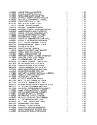00498699   QUISPE COILA LUIS ALBERTO               3   11.20
00447560   HINOJOSA QUISPE JOSE LUIS               3   11.20
00515769   FERNANDEZ QUISPE JESUS TITO             3   11.20
40400965   ESPINOZA REYNOSO PABLO NICOLAS          3   11.20
00496030   VERASTEGUI QUINTANILLA MARIBEL          3   11.00
00495198   SOLIS GARCIA EVA YULIANA                3   11.00
00790262   ROQUE POMA YENNY YESICA                 3   11.00
42156202   QUISPE CASTILLO VIVIANA                 3   11.00
41667555   COHAILA TICONA ELI GIOVANNI             3   11.00
00508489   CARCAMO BOBADILLA GIANINA SOLEDAD       3   11.00
00425956   CANCINO MAMANI VIOLETA ADRIANA          3   11.00
42293181   ANCACHI ANCACHI EMILIA ELIZABETH        3   11.00
00492022   ZAPANA ANCOTA FRESIA PATRICIA           3   10.80
42129759   PEREZ TAQUIO JORGE ALBERTO              3   10.80
00799971   CHAPARRO MENDOZA ROSSANA AYDEE          3   10.80
40898421   RIVERA GUTIERREZ YENY ROSMERY           3   10.60
00445642   PACCO QUISPE MARIA DEL ROSARIO          3   10.60
00448396   MAMANI VALERIANO ANA VICTORIA           3   10.60
00444248   CUTIPA MUÐIZ INES                       3   10.60
00480604   CORTEZ QUISPE PATRICIA                  3   10.60
41449815   ALARCON ESCOBAR JANET MARITZA           3   10.60
40662415   TICONA SILES DANITZA INES               3   10.40
00504594   TICONA JIMENEZ NOEMI LUZ                3   10.40
00796688   MORALES VARGAS LOURDES ERNESTINA        3   10.40
40144341   LUQUE MACHACA NILDA HAYDEE              3   10.40
41174808   TACORA MAMANI JUAN CARLOS               3   10.20
00485265   PACO MARQUINA WALTER NARCISO            3   10.20
00793676   MEDINA MACROVEJO VERONICA               3   10.20
00438348   LLANGATO VALLE ROSA GISELLA             3   10.20
00484704   JOAQUIN RAMOS HAYDEE NICACIA            3   10.20
00443035   FLORES BAUTISTA GLADYS ANTONIA          3   10.20
00444948   BERNABE MENENDEZ ROSA ANA               3   10.20
00491230   ANTIPUERTAS CUSICANQUI GILMA ANGELICA   3   10.20
00442788   TICONA CHAMBI SUSANA BETTY              3   10.00
00446082   PEREZ YUFRA LIDIA ROSA                  3   10.00
41207803   PACHECO INQUILTUPA WILDEN               3   10.00
00470040   MENDOZA JUSTO LOURDES YISELA            3   10.00
00513265   CALDERON CARAZAS GLADIZ DINA            3   10.00
00486017   BARRIENTOS RIOS NANCY JUANA DE JESUS    3   10.00
00490602   VILCA VASQUEZ ROXANA ANGELICA           3    9.80
04431095   CATACORA ORDOÐO ALEJANDRO ALIPIO        3    9.80
07257965   CANCHARI ROQUE MIGUEL ALBERTO           3    9.80
00491887   SIÐA FLORES CONSUELO ELIZABETH          3    9.60
00483591   RONDON SALAS YALILI CARMEN              3    9.60
00495108   MAMANI PARE MAGDALENA ELENA             3    9.60
00486931   FRANCO CASTRO DALILA BELIZABETH         3    9.60
00506802   CATARI MAMANI ROSA VIOLETA              3    9.60
00794156   PILCO HUALLPA GRACIELA GILMA            3    9.40
00481236   MAMANI PARI JUANA NANCY                 3    9.40
00503649   LLANQUI CONDORI BERTHA                  3    9.40
00792694   CARDENAS ARA CARLOS ENRIQUE             3    9.40
00504045   MAMANI VALERIANO SOLEDAD DINA           3    9.20
00493068   LUQUE ALANOCA ESAU FERNANDO             3    9.20
 