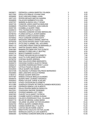 04636671   ESPINOZA LLANQUI MARITZA YOLANDA            3    9.20
00517500   ESPILLICO NINAJA YOVANA DINA                3    9.20
40056692   SLEE LANCHIPA EMMA JUANA                    3    9.00
29571223   RIVERA BEGAZO MIRTHA SANDRA                 3    9.00
00408829   PALACIOS SARMIENTO ELVIRA                   3    9.00
42507337   MAMANI ALANOCA WILLY CESAR                  3    9.00
00497105   CONDORI JARICA MARTHA MARLENE               3    9.00
00498829   FIGUEROA FIGUEROA JUAN CARLOS               3    8.80
00497185   CHAMBILLA QUISPE YRMA                       3    8.80
00485015   TITO TICONA RUTH YUDITH                     3    8.60
00412737   TENORIO CONDORI HAYDEE MERCELINA            3    8.60
00796753   FLORES ESTALLA JAVIER SABINO                3    8.60
00495015   RIVERA CLARES SUSANA ISABEL                 3    8.40
00794642   PACO CONDORI SANDRA EDITH                   3    8.40
42326383   MAQUERA URBIOLA MARIEL MARTHA               3    8.40
00792439   GALLEGOS RIVERA DAISY FORTUNATA             3    8.40
00448115   AYCA DIAZ CLARIBEL DEL SOCORRO              3    8.40
00491110   VASCONES ARIAS ZUNILDA MARIANELLA           3    8.20
80175875   SANTOS QUISPE ANGEL FREDY                   3    8.20
00481960   MAMANI ESCOBAR WALTER LEONCIO               3    8.20
00490854   AMONEZ FLORES NELLY BEATRIZ                 3    8.20
40520716   BENITO RAMIREZ GLADYS                       3    8.00
00441744   PONCE SEGURA NILSA ELIZABETH                3    7.80
00414586   HUAYTA CURO MARITZA BEATRIZ                 3    7.60
00790752   CHIPANA QUISPE BRENDA                       3    7.60
00487966   DIAZ GALLEGOS IRMA MARGARITA                3    7.20
00494474   CAHUANA HUANCA GLADYS FRESIA                3    6.80
29394212   CACERES RODRIGUEZ PERCY LUCIO               3    6.80
00790241   LOYOLA PAJUELO NELIDA JUANA                 3    6.40
00442654   CRUZ QUISPE ANA MARIA                       3    6.40
00419188   VELASQUEZ YUPANQUI WILFREDO BERNARDO        3    6.20
00425684   SIÐA LANCHIPA CECILIA PIERINA               3    0.00
41963412   ROQUE QUISPE MARLENY                        3    0.00
00791587   RAMOS CHOQUE BRAULIO EUSEBIO                3    0.00
00506470   QUISPE NINA LOURDES VERONICA                3    0.00
00492653   PEREZ COLQUE JORGE ALSELMO                  3    0.00
00515525   OTAZU CHUQUIPURA ELIZABETH                  3    0.00
40121980   GONZALES QUISPE DE GARCIA CARMEN MERCEDES   3    0.00
40017226   ESPINOZA RAMOS LUIS ALBERTO                 3    0.00
00460391   DAVILA RIVERA MARILDA ANGELICA              3    0.00
00472241   COAQUERA ONOFRE GEREMIAS                    3    0.00
40299102   CHOQUE MAMANI LUCY YNES                     3    0.00
00487063   CHAVEZ VILCA NANCY PATRICIA                 3    0.00
00481968   CHAMBE QUENTA NORMA SUSANA                  3    0.00
00483433   CALIZAYA RODRIGUEZ PAUL VILLANUE            3    0.00
00491715   BEJAR DE MEDINA JUANA MARIA                 3    0.00
00516662   VELARDE VELARDE VICTOR EDUARDO              3   15.40
00452793   PERCA QUISPE CARMEN ROSA                    3   14.40
00516639   CANDIA MARON NELLY GLADYS                   3   14.20
00792769   LOAYZA MILON KARIM JUNETH                   3   13.60
44119494   NINATAYPE CHUCUYA VICTOR JULIAN             3   13.40
00491693   MORALES CASTILLO LUIS ALBERTO               3   13.40
00669364   GUTIERREZ CONDORI MARLENE ELIZABETH         3   13.40
 
