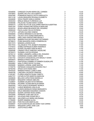 00448090   CARDOZO CHURA MARIA DEL CARMEN               3   13.40
43578953   QUISPE HALLPA LUIS ALBERTO                   3   13.20
00497946   POMAREDA ANGULO RUTH ENRIQUETA               3   13.20
00513128   LAURA MAQUERA ROXANA ELIZABETH               3   13.20
40448406   VEGA PINAZO GISELA KARINA                    3   12.80
00493354   NINAJA NINAJA FLORENCIA LUZ                  3   12.80
00496498   PALACIOS TICONA NANCY DORIS                  3   12.60
00494315   LAURA VELITO DE GUILLERMO MARTHA ALBERTINA   3   12.60
00491244   CHINO HUANACUNE ROSALIA MARLENE              3   12.60
42355743   APAZA ARIAS MILAGROS DEL ROSARIO             3   12.60
40060240   PACA LAURA YELCA PATRICIA                    3   12.20
41714775   JAPURA CALCINA VANESA                        3   12.20
00506859   CHARCA MIRANDA ELSA MAYRA                    3   12.20
00517330   TALACE CAYO SONIA MARGARITA                  3   12.00
40509045   ORELLANA CRISOSTOMO MAGALY                   3   12.00
00512759   MAMANI PAUCAR ORLANDO SATURNINO              3   12.00
00796815   POMA MAQUERA GISELA ESMERALDA                3   11.80
00517274   MAMANI LUCERO ELSA                           3   11.80
00517816   VILLANUEVA TITO JEANETH ROSARIO              3   11.60
41578372   GOMEZ ESPINOZA KUBER HENDRICK                3   11.60
00443153   QUISPE GALINDO GINA BLANCA                   3   11.40
42995596   LINARES CRUZ VANESSA JAQUELINE               3   11.40
00795473   GUZMAN LOAYZA ROXANA                         3   11.40
00794112   GOMEZ JANAMPA LUZMILA DEL ROSARIO            3   11.40
00517862   CARDENAS CHAIÐA JIMMY SINOE                  3   11.40
41831742   CAHUAYA CHOQUECALLATA MAGALY SONIA           3   11.40
00504874   MARIACA PERCA ANA ELVA                       3   11.20
00446121   PANTIGOSA CHAMBILLA CARMEN GUADALUPE         3   11.00
00520663   NINA FLORES ROCIO JULIANA                    3   11.00
00493695   MAMANI LLERENA JAIME MARTIN                  3   11.00
41709776   ESPINOZA COAQUERA ROSARIO FELY               3   11.00
00792765   APAZA CAYO ROSA INES                         3   11.00
00445430   MAMANI PONGO LUZMILA DINA                    3   10.80
40494799   LANCHIPA VALENCIA VANESSA                    3   10.80
41281857   FLORES SONCCO DUNIA YANETH                   3   10.80
04647727   CATARI CUTIPA MARITZA MARLENI                3   10.80
00498626   BELLIDO LOPEZ ROSA MARIELLA                  3   10.80
00796987   MAQUERA VARGAS ABELINA                       3   10.60
01328837   GUZMAN VALDES KATIA NINGSIA                  3   10.60
00792856   AGUIRRE TICONA MAFALDA MARIA                 3   10.60
00444345   YACO SURCO ROSEMARY MONICA                   3   10.40
00791847   LUQUE MENDOZA LIDIA ELSA                     3   10.40
00499770   LLANOS MORALES SONIA MARGARITA               3   10.40
00447492   ARUA ORDOÐEZ EDGARDO VICENTE                 3   10.40
00492004   QUISPE ZAPANA ROSA ISABEL                    3   10.20
30422848   HERRERA CUBA ANA CELIA                       3   10.20
00448110   VILLEGAS PARI CESAR WILLY                    3   10.00
25831452   SALLERES ALE MARIA HELENINNA                 3   10.00
41790850   QUISPE MAMANI ALICIA                         3   10.00
00501489   PARI PACCORI EBER ELIAS                      3   10.00
00498597   HUAYCHANI ROJAS DE SAIRA YUDI CARINA         3   10.00
42055541   MAQUERA LOPEZ JOSE LUIS                      3    9.80
00791827   JUSTO PACCI IRMA                             3    9.80
 