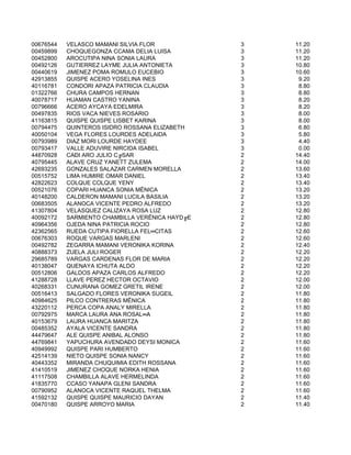 00676544   VELASCO MAMANI SILVIA FLOR            3   11.20
00459899   CHOQUEGONZA CCAMA DELIA LUISA         3   11.20
00452800   AROCUTIPA NINA SONIA LAURA            3   11.20
00492126   GUTIERREZ LAYME JULIA ANTONIETA       3   10.80
00440619   JIMENEZ POMA ROMULO EUCEBIO           3   10.60
42913855   QUISPE ACERO YOSELINA INES            3    9.20
40116781   CONDORI APAZA PATRICIA CLAUDIA        3    8.80
01322766   CHURA CAMPOS HERNAN                   3    8.80
40078717   HUAMAN CASTRO YANINA                  3    8.20
00796666   ACERO AYCAYA EDELMIRA                 3    8.20
00497835   RIOS VACA NIEVES ROSARIO              3    8.00
41163815   QUISPE QUISPE LISBET KARINA           3    8.00
00794475   QUINTEROS ISIDRO ROSSANA ELIZABETH    3    6.80
40050104   VEGA FLORES LOURDES ADELAIDA          3    5.80
00793989   DIAZ MORI LOURDE HAYDEE               3    4.40
00793417   VALLE ADUVIRE NIRCIDA ISABEL          3    0.00
44870928   CAÐI ARO JULIO C╔SAR                  2   14.40
40795445   ALAVE CRUZ YANETT ZULEMA              2   14.00
42693235   GONZALES SALAZAR CARMEN MORELLA       2   13.60
00515752   LIMA HUMIRE OMAR DANIEL               2   13.40
42822623   COLQUE COLQUE YENY                    2   13.40
00521076   COPARI HUANCA SONIA MËNICA            2   13.20
40148200   CALDERON MAMANI LUCILA BASILIA        2   13.20
00683505   ALANOCA VICENTE PEDRO ALFREDO         2   13.20
41307804   VELASQUEZ CALIZAYA ROSA LUZ           2   12.80
40092172   SARMIENTO CHAMBILLA VERËNICA HAYD╔E   2   12.80
40964356   OJEDA NINA PATRICIA ROCIO             2   12.80
42362565   RUEDA CUTIPA FIORELLA FEL═CITAS       2   12.60
00676303   ROQUE VARGAS MARLENI                  2   12.60
00492782   ZEGARRA MAMANI VERONIKA KORINA        2   12.40
40888373   ZUELA JULI ROGER                      2   12.20
29685789   VARGAS CARDENAS FLOR DE MARIA         2   12.20
40138047   QUENAYA ICHUTA ALDO                   2   12.20
00512806   GALDOS APAZA CARLOS ALFREDO           2   12.20
41288728   LLAVE PEREZ HECTOR OCTAVIO            2   12.00
40268331   CUNURANA GOMEZ GRETIL IRENE           2   12.00
00516413   SALGADO FLORES VERONIKA SUGEIL        2   11.80
40984625   PILCO CONTRERAS MËNICA                2   11.80
43220112   PERCA COPA ANALY MIRELLA              2   11.80
00792975   MARCA LAURA ANA ROSAL═A               2   11.80
40153679   LAURA HUANCA MARITZA                  2   11.80
00485352   AYALA VICENTE SANDRA                  2   11.80
44479647   ALE QUISPE ANIBAL ALONSO              2   11.80
44769841   YAPUCHURA AVENDAÐO DEYSI MONICA       2   11.60
40949992   QUISPE PARI HUMBERTO                  2   11.60
42514139   NIETO QUISPE SONIA NANCY              2   11.60
40443352   MIRANDA CHUQUIMIA EDITH ROSSANA       2   11.60
41410519   JIMENEZ CHOQUE NORKA HENIA            2   11.60
41117508   CHAMBILLA ALAVE HERMELINDA            2   11.60
41835770   CCASO YANAPA GLENI SANDRA             2   11.60
00790952   ALANOCA VICENTE RAQUEL THELMA         2   11.60
41592132   QUISPE QUISPE MAURICIO DAYAN          2   11.40
00470180   QUISPE ARROYO MARIA                   2   11.40
 