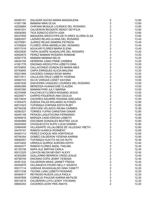 00495161   SALAZAR SUCSO MARIA MAGDALENA             2   13.80
41651196   MAMANI NINA OLGA                          2   13.80
42528884   CHIPANA MUSAJA LOURDES DEL ROSARIO        2   13.80
00491931   CALDERON REGENTE RENZY DEYFILIA           2   13.80
43638360   TICA SONCCO EDITH LIDIA                   2   13.60
00437650   MAQUERA AROCUTIPA DE FLORES GLORIA ELSA   2   13.60
00683207   LAZARO REJAS LILIANA DEL ROSARIO          2   13.40
42379581   JUAREZ REJAS SANDRA PATRICIA              2   13.40
41039924   FLORES VERA MARIELA DEL ROSARIO           2   13.40
00517018   AGUILAR FLORES MARIA ELENA                2   13.40
45023830   TAPIA QUISPE GUADALUPE DEL ROSARIO        2   13.20
40002875   PEREZ MAMANI ROSARIO ROMANE               2   13.20
42091776   MAMANI MAMANI NELSI                       2   13.20
04632160   HERRERA CANO FRINE CARMEN                 2   13.20
41901776   ENCINAS AROCUTIPA LIZBETH DINA            2   13.20
00793650   CALLACONDO GONZALES MARIA INES            2   13.20
00793840   CAIPA ENRIQUEZ ALICIA MALENA              2   13.20
00521669   CACERES CANQUI ROSA MARIA                 2   13.20
00517811   VALLEJOS CRUZ LIZBETH YESENIA             2   13.00
40940103   SILVA VARGAS LISSET DAYANA                2   13.00
42461830   SAAVEDRA VASQUEZ LOURDES DEL ROSARIO      2   13.00
00683369   MENDOZA HUANACUNE CLAUDIA                 2   13.00
00497280   MAMANI PARI JULY MARINA                   2   13.00
40376488   FAUCHEUX FLORES ROSARIO JESUS             2   13.00
40220671   CARPIO FIGUEROA ANA CECILIA               2   13.00
00514634   CACERES AGUIRRE ROXANA ADELAIDA           2   13.00
41005475   ZUÐIGA PALZA ROLANDO ALFONZO              2   12.80
00514323   YUPANQUI CHIPANA EDITH RUBY               2   12.80
00794338   VENTURA VELAZCO WILMA CARMEN              2   12.80
42085327   TORRES YUFRA CHRISTIAN OSKAR              2   12.80
00445148   PERAZA LAQUITICONA FERNANDO               2   12.80
42594816   MARAZA CANO ERICKA LISBETH                2   12.80
00484989   ESCOBAR GONZALES BEATRIZ JULIA            2   12.80
00493000   CHOQUECOTA SUPO LUCIA DANNIH              2   12.80
23994546   VILLASANTE VILLALOBOS DE VILLEGAS YBETH   2   12.60
44476191   RAMOS HUARCA ROSMERY                      2   12.60
00493113   PEREZ CHOQUE IRIS HORTENCIA               2   12.60
00794354   GOMEZ CALDERON YESENIA KARINA             2   12.60
40685057   YUPANQUI HUAYTA SILVIA RUTH               2   12.40
43474402   URRIOLA QUIROZ AURORA EDITH               2   12.40
00492077   RAMOS FLORES NADIL THELMA                 2   12.40
40120106   NAPA ALE MIRYAN CARLA                     2   12.40
00512325   LOAYZA MILON NEVSKY ALEXY                 2   12.40
40305284   GUILLERMO BERRIOS CRISS LESLIE            2   12.40
00796740   ENCINAS COPA JENNY YESENIA                2   12.40
40301232   CALDERON ARIAS JANNET FRESIA              2   12.40
00494978   VILLANUEVA PAURO NELLY ASUNTA             2   12.20
00517114   VARGAS WUASHUALDO GINA YANETT             2   12.20
40017238   TICONA LUNA LIZBETH ROSARIO               2   12.20
00490417   REYNOSO RUEDA LEILA PAOLA                 2   12.20
00497808   CORNEJO PAUCAR KARINA MATILDE             2   12.20
00514018   CALDERON LUYO LEDDY YOVANNA               2   12.20
09650203   CACERES LEON YRIS ANAYS                   2   12.20
 