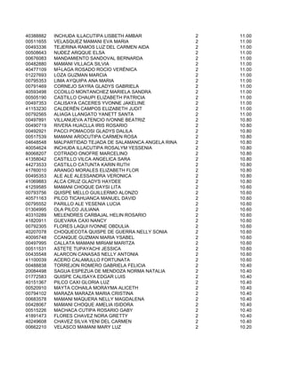 40388882   INCHUÐA ILLACUTIPA LISBETH AMBAR              2   11.00
00511655   VELASQUEZ MAMANI EVA MARIA                    2   11.00
00493336   TEJERINA RAMOS LUZ DEL CARMEN AIDA            2   11.00
00508643   NUÐEZ ARQQUE ELSA                             2   11.00
00676083   MANDAMIENTO SANDOVAL BERNARDA                 2   11.00
00482880   MAMANI VILLACA SILVIA                         2   11.00
40477109   M┴LAGA ROSADO ROCIO VERËNICA                  2   11.00
01227693   LOZA GUZMAN MARCIA                            2   11.00
00795353   LIMA AYQUIPA ANA MARIA                        2   11.00
00791469   CORNEJO SAYRA GLADYS GABRIELA                 2   11.00
40593498   CCOILLO MONTANCHEZ MARIELA SANDRA             2   11.00
00505190   CASTILLO CHAUPI ELIZABETH PATRICIA            2   11.00
00497353   CALISAYA CACERES YVONNE JAKELINE              2   11.00
41153230   CALDERËN CAMPOS ELIZABETH JUDIT               2   11.00
00792565   ALIAGA LLANGATO YANETT SANTA                  2   11.00
00497891   VILLANUEVA ATENCIO IVONNE BEATRIZ             2   10.80
00490719   RIVERA HUACLLA IRIS ROSARIO                   2   10.80
00492921   PACCI POMACOSI GLADYS DALILA                  2   10.80
00517539   MAMANI AROCUTIPA CARMEN ROSA                  2   10.80
04648548   MALPARTIDAD TEJADA DE SALAMANCA ANGELA RINA   2   10.80
40054624   INCHUÐA ILLACUTIPA ROSALYM YESSENIA           2   10.80
80068207   COTRADO ONOFRE MARCELINO                      2   10.80
41358042   CASTILLO VILCA ANGELICA SARA                  2   10.80
44273533   CASTILLO CATUNTA KARIN RUTH                   2   10.80
41760010   ARANGO MORALES ELIZABETH FLOR                 2   10.80
00495353   ALE ALE ALESSANDRA VERONICA                   2   10.80
41069883   ALCA CRUZ GLADYS HAYDEE                       2   10.80
41259585   MAMANI CHOQUE DAYSI LITA                      2   10.60
00793756   QUISPE MELLO GUILLERMO ALONZO                 2   10.60
40571163   PILCO TICAHUANCA MANUEL DAVID                 2   10.60
00795552   PARILLO ALE YESENIA LUCIA                     2   10.60
01304995   OLA PILCO JULIANA                             2   10.60
40310289   MELENDRES CARBAJAL HELIN ROSARIO              2   10.60
41820911   GUEVARA CAXI NANCY                            2   10.60
00792305   FLORES LAQUI IVONNE OBDULIA                   2   10.60
40207078   CHOQUECOTA QUISPE DE GUERRA NELLY SONIA       2   10.60
40095748   CCANQUE GUZMAN MARIA YSABEL                   2   10.60
00497995   CALLATA MAMANI MIRIAM MARITZA                 2   10.60
00511531   ASTETE TUPAYACHI JESSICA                      2   10.60
00435548   ALARCON CANASAS NELLY ANTONIA                 2   10.60
41100039   ACERO CALAMULLO FORTUNATA                     2   10.60
00488838   TORREJON ROMERO GABRIELA FELICIA              2   10.40
20084498   SAGUA ESPEZUA DE MENDOZA NORMA NATALIA        2   10.40
01772583   QUISPE CALISAYA EDGAR LUIS                    2   10.40
40151367   PILCO CAXI GLORIA LUZ                         2   10.40
00520910   MAYTA COHAILA MORAYMA ALICETH                 2   10.40
00794102   MARAZA MARAZA MARIA CRISTINA                  2   10.40
00683578   MAMANI MAQUERA NELLY MAGDALENA                2   10.40
00428067   MAMANI CHOQUE AMELIA ISIDORA                  2   10.40
00515226   MACHACA CUTIPA ROSARIO GABY                   2   10.40
41891473   FLORES CHAVEZ NORA GRETTY                     2   10.40
40249608   CHAVEZ SILVA YENI DEL CARMEN                  2   10.40
00662210   VELASCO MAMANI MARY LUZ                       2   10.20
 