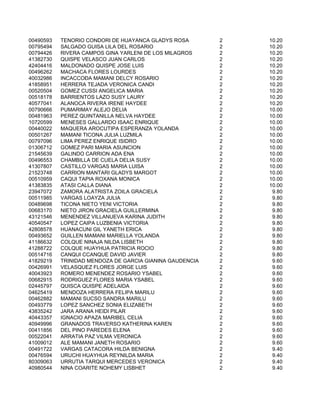 00490593   TENORIO CONDORI DE HUAYANCA GLADYS ROSA        2   10.20
00795494   SALGADO GUISA LILA DEL ROSARIO                 2   10.20
00794426   RIVERA CAMPOS GINA YARLENI DE LOS MILAGROS     2   10.20
41382730   QUISPE VELASCO JUAN CARLOS                     2   10.20
42404416   MALDONADO QUISPE JOSE LUIS                     2   10.20
00496262   MACHACA FLORES LOURDES                         2   10.20
40032986   INCACCOÐA MAMANI DELCY ROSARIO                 2   10.20
41858951   HERRERA TEJADA VERONICA CANDI                  2   10.20
00520504   GOMEZ CUSSI ANGELICA MARIA                     2   10.20
00518178   BARRIENTOS LAZO SUSY LAURY                     2   10.20
40577041   ALANOCA RIVERA IRENE HAYDEE                    2   10.20
00790666   PUMARIMAY ALEJO DELIA                          2   10.00
00481963   PEREZ QUINTANILLA NELVA HAYDEE                 2   10.00
10720599   MENESES GALLARDO ISAAC ENRIQUE                 2   10.00
00440022   MAQUERA AROCUTIPA ESPERANZA YOLANDA            2   10.00
00501267   MAMANI TICONA JULIA LUZMILA                    2   10.00
00797096   LIMA PEREZ ENRIQUE ISIDRO                      2   10.00
01306712   GOMEZ PARI MARIA ASUNCION                      2   10.00
21545639   GALINDO CARRION ADA ENA                        2   10.00
00496553   CHAMBILLA DE CUELA DELIA SUSY                  2   10.00
41307807   CASTILLO VARGAS MARIA LUISA                    2   10.00
21523748   CARRION MANTARI GLADYS MARGOT                  2   10.00
00510959   CAQUI TAPIA ROXANA MONICA                      2   10.00
41383835   ATASI CALLA DIANA                              2   10.00
23947072   ZAMORA ALATRISTA ZOILA GRACIELA                2    9.80
00511985   VARGAS LOAYZA JULIA                            2    9.80
00489698   TICONA NIETO YENI VICTORIA                     2    9.80
00683170   NIETO JIRON GRACIELA GUILLERMINA               2    9.80
43121546   MENENDEZ VILLANUEVA KARINA JUDITH              2    9.80
40540547   LOPEZ CAIPA LUZBENIA VICTORIA                  2    9.80
42808578   HUANACUNI GIL YANETH ERICA                     2    9.80
00493652   GUILLEN MAMANI MARIELLA YOLANDA                2    9.80
41186632   COLQUE NINAJA NILDA LISBETH                    2    9.80
41288722   COLQUE HUAYHUA PATRICIA ROCIO                  2    9.80
00514716   CANQUI CCANQUE DAVID JAVIER                    2    9.80
41829219   TRINIDAD MENDOZA DE GARCIA GIANINA GAUDENCIA   2    9.60
00426991   VELASQUEZ FLORES JORGE LUIS                    2    9.60
40043923   ROMERO MENENDEZ ROSARIO YSABEL                 2    9.60
00682915   RODRIGUEZ FLORES MARIA YSABEL                  2    9.60
02445797   QUISCA QUISPE ADELAIDA                         2    9.60
04625419   MENDOZA HERRERA FELIPA MARILU                  2    9.60
00462882   MAMANI SUCSO SANDRA MARILU                     2    9.60
00493779   LOPEZ SANCHEZ SONIA ELIZABETH                  2    9.60
43835242   JARA ARANA HEIDI PILAR                         2    9.60
40443357   IGNACIO APAZA MARIBEL CELIA                    2    9.60
40949996   GRANADOS TRAVERSO KATHERINA KAREN              2    9.60
00411856   DEL PINO PAREDES ELENA                         2    9.60
00522041   ARRATIA PAZ VILMA VERONICA                     2    9.60
41009012   ALE MAMANI JANETH ROSARIO                      2    9.60
00491722   VARGAS CATACORA HILDA BENIGNA                  2    9.40
00476594   URUCHI HUAYHUA REYNILDA MARIA                  2    9.40
80309063   URRUTIA TARQUI MERCEDES VERONICA               2    9.40
40980544   NINA COARITE NOHEMY LISBHET                    2    9.40
 