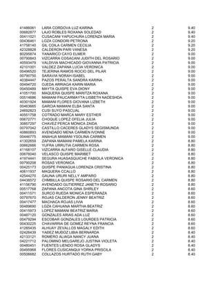 41486061   LARA CORDOVA LUZ KARINA                2   9.40
00682877   LAJO ROBLES ROXANA SOLEDAD             2   9.40
00411021   CUSACANI YAPUCHURA LORENZA MARIA       2   9.40
00436461   LOZA CONDORI PETRONA                   2   9.20
41758140   GIL COILA CARMEN CECILIA               2   9.20
42328828   CALDERON PARI VANESA                   2   9.20
80295874   YANARICO CAYO ELMER                    2   9.00
00790843   VIZCARRA COSACANI JUDITH DEL ROSARIO   2   9.00
40593479   VALDIVIA MACHICADO GIOVANNA PATRICIA   2   9.00
42101001   VALDEZ ZAPANA LUCIA VERONICA           2   9.00
00496520   TEJERINA RAMOS ROCIO DEL PILAR         2   9.00
00790750   SARAVIA NORAH ISABEL                   2   9.00
40384447   PAZOS PERALTA SANDRA KARINA            2   9.00
00494720   OJEDA ARRIAGA KARIN MARIA              2   9.00
00450489   MAYTA QUISPE EVA DIONY                 2   9.00
41051700   MAQUERA QUISPE MARITZA ROXANA          2   9.00
00514686   MAMANI PAUCARMAYTA LISBETH NADESHDA    2   9.00
40301924   MAMANI FLORES GIOVANA LIZBETH          2   9.00
00463665   GARCIA MAMANI ELBA SANTA               2   9.00
24692823   CUSI SUYO PASCUAL                      2   9.00
40551758   COTRADO MARCA MARY ESTHER              2   9.00
00672771   CHOQUE LOPEZ OFELIA JULIA              2   9.00
30857297   CHAVEZ PERCA MONICA ZAIDA              2   9.00
00797042   CASTILLO CACERES GLADYS SEGISMUNDA     2   9.00
40860893   AVENDAÐO MENA CARMEN IVONNE            2   9.00
00446775   ANAHUA MAMANI YSOLINA CARMEN           2   9.00
41302659   ZAPANA MAMANI PAMELA KARINA            2   8.80
00662666   YUFRA URRUTIA CARMEN ROSA              2   8.80
41168107   VIZCARRA ALFARO GISELLE CLAUDIA        2   8.80
00676040   VELASCO QUISPE MARIBET                 2   8.80
41974441   SEGURA HUASASQUICHE FABIOLA VERONICA   2   8.80
00790208   ROSAS VERONICA                         2   8.80
00425173   QUISPE PANIAGUA LORENZA CRISTINA       2   8.80
40611937   MAQUERA CCALLO                         2   8.80
42544270   GAUNA URURI NELLY AMPARO               2   8.80
04438572   CHMBILLA QUISPE ROSARIO DEL CARMEN     2   8.80
41156790   AVENDAÐO GUTIERREZ JANETH ROSARIO      2   8.80
00517768   ZAPANA ANCOTA GINA SHIRLEY             2   8.60
00411571   SURCO RUEDA MONICA ESPERANZA           2   8.60
00797670   ROJAS CALDERON JENNY BEATRIZ           2   8.60
00417477   MACHACA ROJAS LIVIA                    2   8.60
00489690   LOZA CAHUANA MARTHA BEATRIZ            2   8.60
00415973   LOPEZ MAMANI BEATRIZ MARIA             2   8.60
00487120   GONZALES ARIAS ADA LUZ                 2   8.60
00479294   ESCOBAR GONZALES LOURDES PATRICIA      2   8.60
00430225   CHAVARRIA DE GOMEZ REYNA FRANCIA       2   8.60
41285435   ALHUAY ZEVALLOS MAGALY EDITH           2   8.60
02426439   YAÐEZ MUÐOZ LIBIA BERNARDA             2   8.40
42133121   ROMERO ALIAGA NANCY JUANA              2   8.40
04221712   PALOMINO MELGAREJO JUSTINA VIOLETA     2   8.40
00480451   FUENTES LIENDO ROSA GLADYS             2   8.40
00495968   FLORES CUSICANQUI YORKA PRISCILA       2   8.40
00506682   COLLAZOS HURTADO RUTH GABY             2   8.40
 