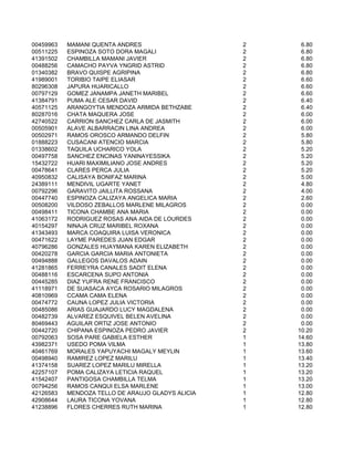 00459963   MAMANI QUENTA ANDRES                    2    6.80
00511225   ESPINOZA SOTO DORA MAGALI               2    6.80
41391502   CHAMBILLA MAMANI JAVIER                 2    6.80
00488256   CAMACHO PAYVA YNGRID ASTRID             2    6.80
01340382   BRAVO QUISPE AGRIPINA                   2    6.80
41989001   TORIBIO TAIPE ELIASAR                   2    6.60
80296308   JAPURA HUARICALLO                       2    6.60
00797129   GOMEZ JANAMPA JANETH MARIBEL            2    6.60
41384791   PUMA ALE CESAR DAVID                    2    6.40
40571125   ARANGOYTIA MENDOZA ARMIDA BETHZABE      2    6.40
80287016   CHATA MAQUERA JOSE                      2    6.00
42740522   CARRION SANCHEZ CARLA DE JASMITH        2    6.00
00505901   ALAVE ALBARRACIN LINA ANDREA            2    6.00
00502971   RAMOS OROSCO ARMANDO DELFIN             2    5.80
01888223   CUSACANI ATENCIO MARCIA                 2    5.80
01338602   TAQUILA UCHARICO YOLA                   2    5.20
00497758   SANCHEZ ENCINAS YANINAYESSIKA           2    5.20
15432722   HUARI MAXIMILIANO JOSE ANDRES           2    5.20
00478641   CLARES PERCA JULIA                      2    5.20
40950832   CALISAYA BONIFAZ MARINA                 2    5.00
24389111   MENDIVIL UGARTE YANET                   2    4.80
00792296   GARAVITO JAILLITA ROSSANA               2    4.00
00447740   ESPINOZA CALIZAYA ANGELICA MARIA        2    2.60
00508200   VILDOSO ZEBALLOS MARLENE MILAGROS       2    0.00
00498411   TICONA CHAMBE ANA MARIA                 2    0.00
41063172   RODRIGUEZ ROSAS ANA AIDA DE LOURDES     2    0.00
40154297   NINAJA CRUZ MARIBEL ROXANA              2    0.00
41343493   MARCA COAQUIRA LUISA VERONICA           2    0.00
00471622   LAYME PAREDES JUAN EDGAR                2    0.00
40796286   GONZALES HUAYMANA KAREN ELIZABETH       2    0.00
00420278   GARCIA GARCIA MARIA ANTONIETA           2    0.00
00494888   GALLEGOS DAVALOS ADAIN                  2    0.00
41281865   FERREYRA CANALES SADIT ELENA            2    0.00
00488116   ESCARCENA SUPO ANTONIA                  2    0.00
00445285   DIAZ YUFRA RENE FRANCISCO               2    0.00
41118971   DE SUASACA AYCA ROSARIO MILAGROS        2    0.00
40810969   CCAMA CAMA ELENA                        2    0.00
00474772   CAUNA LOPEZ JULIA VICTORIA              2    0.00
00485086   ARIAS GUAJARDO LUCY MAGDALENA           2    0.00
00482739   ALVAREZ ESQUIVEL BELEN AVELINA          2    0.00
80469443   AGUILAR ORTIZ JOSE ANTONIO              2    0.00
00442720   CHIPANA ESPINOZA PEDRO JAVIER           2   10.20
00792063   SOSA PARE GABIELA ESTHER                1   14.60
43982371   USEDO POMA VILMA                        1   13.80
40461769   MORALES YAPUYACHI MAGALY MEYLIN         1   13.60
00498940   RAMIREZ LOPEZ MARILU                    1   13.40
41374158   SUAREZ LOPEZ MARILU MIRELLA             1   13.20
42257107   POMA CALIZAYA LETICIA RAQUEL            1   13.20
41542407   PANTIGOSA CHAMBILLA TELMA               1   13.20
00794256   RAMOS CANQUI ELSA MARLENE               1   13.00
42126583   MENDOZA TELLO DE ARAUJO GLADYS ALICIA   1   12.80
42908644   LAURA TICONA YOVANA                     1   12.80
41238896   FLORES CHERRES RUTH MARINA              1   12.80
 