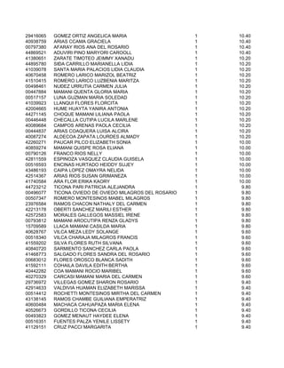 29416065   GOMEZ ORTIZ ANGELICA MARIA                     1   10.40
40938759   ARIAS CCAMA GRACIELA                           1   10.40
00797380   AFARAY RIOS ANA DEL ROSARIO                    1   10.40
44869521   ADUVIRI PINO MARYORI CAROOLL                   1   10.40
41380651   ZARATE TIMOTEO JEIMMY XANADU                   1   10.20
44895780   SIÐA CARRILLO MARIANELLA LIDIA                 1   10.20
41039078   SANTA MARIA PALACIOS LIDIA CLAUDIA             1   10.20
40670458   ROMERO LARICO MARIZOL BEATRIZ                  1   10.20
41510415   ROMERO LARICO LUZBENIA MARITZA                 1   10.20
00498461   NUÐEZ URRUTIA CARMEN JULIA                     1   10.20
00447884   MAMANI QUENTA GLORIA MARIA                     1   10.20
00517157   LUNA GUZMAN MARIA SOLEDAD                      1   10.20
41039923   LLANQUI FLORES FLORCITA                        1   10.20
42004665   HUME HUAYTA YANIRA ANTONIA                     1   10.20
44271145   CHOQUE MAMANI LILIANA PAOLA                    1   10.20
00446448   CHECALLA CUTIPA LUCILA MARLENE                 1   10.20
40089684   CAMPOS ARENAS PAOLA CECILIA                    1   10.20
00444837   ARIAS COAQUERA LUISA ALCIRA                    1   10.20
40087274   ALDECOA ZAPATA LOURDES ALMADY                  1   10.20
42260271   PAUCAR PILCO ELIZABETH SONIA                   1   10.00
40859274   MAMANI QUISPE ROSA ELIANA                      1   10.00
00790126   FRANCO RIOS NELLY                              1   10.00
42811559   ESPINOZA VASQUEZ CLAUDIA GUISELA               1   10.00
00516593   ENCINAS HURTADO HEIDDY SUJEY                   1   10.00
43486193   CAIPA LOPEZ OMAYRA NELIDA                      1   10.00
42514367   ARIAS RIOS SUSAN GRIMANEZA                     1   10.00
41740584   ARA FLOR ERIKA KAORY                           1   10.00
44723212   TICONA PARI PATRICIA ALEJANDRA                 1    9.80
00496077   TICONA OVIEDO DE OVIEDO MILAGROS DEL ROSARIO   1    9.80
00507347   ROMERO MONTESINOS MABEL MILAGROS               1    9.80
23976584   RAMOS CHACON NATHALY DEL CARMEN                1    9.80
42213178   OBERTI SANCHEZ MARILI ESTHER                   1    9.80
42572583   MORALES GALLEGOS MASSIEL IRENE                 1    9.80
00793812   MAMANI AROCUTIPA RENZA GLADYS                  1    9.80
15709589   LLACA MAMANI CASILDA MARIA                     1    9.80
40628767   VILCA MEZA LEDY SOLANGE                        1    9.60
00518340   VILCA CHARAJA MILAGROS FRANCIS                 1    9.60
41559202   SILVA FLORES RUTH SILVANA                      1    9.60
40840720   SARMIENTO SANCHEZ CARLA PAOLA                  1    9.60
41468773   SALGADO FLORES SANDRA DEL ROSARIO              1    9.60
00683012   FLORES OROSCO BLANCA SADITH                    1    9.60
41592111   COHAILA DAVILA EDITH BERTHA                    1    9.60
40442282   COA MAMANI ROCIO MARIBEL                       1    9.60
40270329   CARCASI MAMANI MARIA DEL CARMEN                1    9.60
29736972   VILLEGAS GOMEZ SHARON ROSARIO                  1    9.40
42914633   VALDIVIA HUAMAN ELIZABETH MARISSA              1    9.40
00514412   ROCHETTI MONTESINOS MIRTHA DEL CARMEN          1    9.40
43138145   RAMOS CHAMBE GUILIANA EMPERATRIZ               1    9.40
40600484   MACHACA CAHUAPAZA MARIA ELENA                  1    9.40
40526673   GORDILLO TICONA CECILIA                        1    9.40
00493823   GOMEZ MENAUT HAYDEE ELENA                      1    9.40
00516351   FUENTES PALZA YENILE LISSETY                   1    9.40
41129151   CRUZ PACCI MARGARITA                           1    9.40
 
