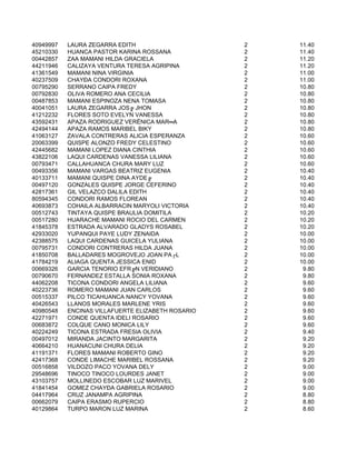 40949997   LAURA ZEGARRA EDITH                     2   11.40
45210330   HUANCA PASTOR KARINA ROSSANA            2   11.40
00442857   ZAA MAMANI HILDA GRACIELA               2   11.20
44211946   CALIZAYA VENTURA TERESA AGRIPINA        2   11.20
41361549   MAMANI NINA VIRGINIA                    2   11.00
40237509   CHAYÐA CONDORI ROXANA                   2   11.00
00795290   SERRANO CAIPA FREDY                     2   10.80
00792830   OLIVA ROMERO ANA CECILIA                2   10.80
00487853   MAMANI ESPINOZA NENA TOMASA             2   10.80
40041051   LAURA ZEGARRA JOS╔ JHON                 2   10.80
41212232   FLORES SOTO EVELYN VANESSA              2   10.80
43592431   APAZA RODRIGUEZ VERËNICA MAR═A          2   10.80
42494144   APAZA RAMOS MARIBEL BIKY                2   10.80
41063127   ZAVALA CONTRERAS ALICIA ESPERANZA       2   10.60
20063399   QUISPE ALONZO FREDY CELESTINO           2   10.60
42445682   MAMANI LOPEZ DIANA CINTHIA              2   10.60
43822106   LAQUI CARDENAS VANESSA LILIANA          2   10.60
00793471   CALLAHUANCA CHURA MARY LUZ              2   10.60
00493356   MAMANI VARGAS BEATRIZ EUGENIA           2   10.40
40133711   MAMANI QUISPE DINA AYDE╔                2   10.40
00497120   GONZALES QUISPE JORGE CEFERINO          2   10.40
42817361   GIL VELAZCO DALILA EDITH                2   10.40
80594345   CONDORI RAMOS FLOREAN                   2   10.40
40693873   COHAILA ALBARRACIN MARYOLI VICTORIA     2   10.40
00512743   TINTAYA QUISPE BRAULIA DOMITILA         2   10.20
00517280   HUARACHE MAMANI ROCIO DEL CARMEN        2   10.20
41845378   ESTRADA ALVARADO GLADYS ROSABEL         2   10.20
42933020   YUPANQUI PAYE LUDY ZENAIDA              2   10.00
42388575   LAQUI CARDENAS GUICELA YULIANA          2   10.00
00795731   CONDORI CONTRERAS HILDA JUANA           2   10.00
41850708   BALLADARES MOGROVEJO JOAN PA┌L          2   10.00
41784219   ALIAGA QUENTA JESSICA ENID              2   10.00
00669326   GARCIA TENORIO EFR╔N VERIDIANO          2    9.80
00790670   FERNANDEZ ESTALLA SONIA ROXANA          2    9.80
44062208   TICONA CONDORI ANGELA LILIANA           2    9.60
40223736   ROMERO MAMANI JUAN CARLOS               2    9.60
00515337   PILCO TICAHUANCA NANCY YOVANA           2    9.60
40426543   LLANOS MORALES MARLENE YRIS             2    9.60
40980548   ENCINAS VILLAFUERTE ELIZABETH ROSARIO   2    9.60
42271971   CONDE QUENTA IDELI ROSARIO              2    9.60
00683872   COLQUE CANO MONICA LILY                 2    9.60
40224249   TICONA ESTRADA FRESIA OLIVIA            2    9.40
00497012   MIRANDA JACINTO MARGARITA               2    9.20
40664210   HUANACUNI CHURA DELIA                   2    9.20
41191371   FLORES MAMANI ROBERTO GINO              2    9.20
42417368   CONDE LIMACHE MARIBEL ROSSANA           2    9.20
00516858   VILDOZO PACO YOVANA DELY                2    9.00
29548696   TINOCO TINOCO LOURDES JANET             2    9.00
43103757   MOLLINEDO ESCOBAR LUZ MARIVEL           2    9.00
41841454   GOMEZ CHAYÐA GABRIELA ROSARIO           2    9.00
04417964   CRUZ JANAMPA AGRIPINA                   2    8.80
00662079   CAIPA ERASMO RUPERCIO                   2    8.80
40129864   TURPO MARON LUZ MARINA                  2    8.60
 