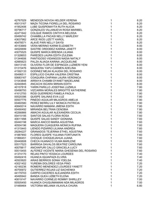 42767029   MENDOZA NOVOA HELDER VERENA                  1   8.20
45013167   MAZA TICONA FIORELLA DEL ROSARIO             1   8.20
41952406   LUBE QUISPEMAYTA RUTH ALICIA                 1   8.20
00796717   GONZALES VILLANUEVA ROSA MARIBEL             1   8.20
42471642   COLQUE RAMOS CINTHYA MELISSA                 1   8.20
00499742   CHAMBILLA PACASI NELLY MARLENY               1   8.20
43637982   ARCE RIOS LIZETT KAROL                       1   8.20
40478571   ALAVE PARI NELLY DAYSI                       1   8.20
40153669   VERA MERINO KARIM ELIZABETH                  1   8.00
44520699   SASTRE ORDOÐEZ KARINA JANETT                 1   8.00
43075525   QUISPE MARCA BRENDA LILIANA                  1   8.00
01328653   PAREDES LAURA EDITH ZULEMA                   1   8.00
01344606   PANTIGOSO VIDANGOS NADIA NATALY              1   8.00
42885623   PALZA ALIAGA KARINA JACQUELINE               1   8.00
04413145   OLIVERA FLOR DE ESPINOZA LUZMERI YENI        1   8.00
01315476   MAQUERA YAPU CARMEN ADELINA                  1   8.00
41592133   GODINEZ MEJIA KLAUDIA DEL ROSARIO            1   8.00
00496511   ESPILLICO CHURA VALERIA CRISTINA             1   8.00
00683167   COAQUIRA CHIPANA LAURA VERONICA              1   8.00
01543848   ARRAYA CHAMBI DYANET MADELAINE               1   8.00
42440845   ANCACHI ISCARA MIRIAN EDITH                  1   8.00
40107818   YARIN PARILLO JOSEFINA LUZMILA               1   7.80
00498793   VIZCARRA MORALES BRIGITTE KATHERINE          1   7.80
41612793   ROSI GUERRERO PAMELA PAOLA                   1   7.80
00520396   QUISPE SALINAS EVA LUZ                       1   7.80
00507776   PINEDO AGUILAR MILAGROS AMELIA               1   7.80
00460580   PEREZ BERRU LILY MONICA PATRICIA             1   7.80
40849314   NAVARRO MAMANI JIMENA EDITH                  1   7.80
00490492   MIRANDA BELTRAN CENOBIA                      1   7.80
40266866   AMACHI AGUILAR ALEXANDRA CECILIA             1   7.80
00415195   SANTOS SALAS FLORIA ROSA                     1   7.60
40611998   QUISPE SALAS SANDY GIONANA                   1   7.60
00440198   MARCA ANCCO MARIA AGUSTINA                   1   7.60
40504196   MAQUERA CUAQUERA MONICA RUFINA               1   7.60
41315443   LIENDO PIZARRO LILIANA ANDREA                1   7.60
29284227   GRANADOS TEJERINA ETHEL AGUSTINA             1   7.60
41887850   FLORES QUISPE YULIANA FORTUNATA              1   7.60
01866451   CHOQUE CHOQUEJAHUA JUANA                     1   7.60
00440608   CHECA HUANACO VILMA MARLENE                  1   7.60
00517523   BARRIGA DAVALOS BEATRIZ CAROLINA             1   7.60
40078817   ANCHAPURI CALLO GRACIELA LUCY                1   7.60
00515455   ALFEREZ VICENTE MARIA GHESENIA DEL ROSARIO   1   7.60
41374170   REJAS PINTO YESSICA LOURDES                  1   7.40
00492416   HUANCA IQUIAPAZA ELVIRA                      1   7.40
40503920   ARIAS BERRIOS SONIA YDELSA                   1   7.40
43021452   YUREMA DOLORES VEGA PINO                     1   7.20
42185236   ROMERO MENENDEZ LOURDES YANETT               1   7.20
40700972   GUTIERREZ ROJAS LIZ SACHENKA                 1   7.20
44179703   CARPIO CACERES ALEJANDRA EDITH               1   7.20
40495942   BANDA QUEA LIZBETH ELENA                     1   7.20
40819147   NAVARRO CORNEJO ROMMY SHIRLLEY               1   7.00
00505450   HUANCA CHUQUIMAMANI ADA MILAGROS             1   7.00
01489464   VICTORIA MELANIA VILAVILA CHURA              1   6.80
 