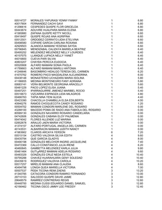 00514727   MORALES YAPURASI YENNY FANNY                  1    6.80
40017804   FERNANDEZ CACHI GAVI                          1    6.80
41296616   CESPEDES QUISPE FLOR GRICELDA                 1    6.80
00443674   ADUVIRE HUALPARA MARIA ELENA                  1    6.80
41585880   ZAPANA QUISPE KETTY NICOLL                    1    6.60
00418497   QUISPE ROJAS ANA AGRIPINA                     1    6.60
00512501   ORDOÐEZ CERRATO LIDIA ETELVINA                1    6.60
00498580   COPARE GARCIA CARLINA ROXANA                  1    6.60
42929503   ALANOCA MAMANI YESENIA SAYDA                  1    6.60
00796845   MENDIZABAL CALIZAYA MARIELA BEATRIZ           1    6.40
00495252   MELENDEZ MELENDEZ NELLY LOURDES               1    6.40
40107075   LLANQUE LUPACA NELLY YANET                    1    6.40
44016800   CUEVA PARI SILVIA                             1    6.40
40803207   CHAYÐA PERCCA EUDOCIA                         1    6.40
00520908   ALFARO MAMANI SONIA PAOLA                     1    6.40
41789663   ALFARO MAMANI MARILU ANTONIA                  1    6.40
41246646   BASOMBRIO HIDALGO TERESA DEL CARMEN           1    6.20
41670762   ROMERO PACO MAGDALENA ALEJANDRINA             1    6.00
00438148   MONASTERIO UCHAZARA MARIA ISOLINA             1    5.80
41186655   MEDINA MONTENEGRO FANY ADRIANA                1    5.80
00683141   VERA BELMONTE GEORGINA ARACELLY               1    5.60
00481229   PACO LOPEZ ELISA JUANA                        1    5.40
00497251   IPARRAGUIRRE JIMENEZ MARIBEL ROCIO            1    5.40
00516673   VIZCARRA ESPINOZA LIDIA MILAGROS              1    4.80
00466763   TAPIA NINA YENI ALICIA                        1    4.40
00423390   CHACOLLA CHAMBILLA ELSA EDILBERTA             1    4.00
40846276   RAMOS CHOQUECOTA CANDY ROSARIO                1    1.20
00504702   MAMANI CONDORI MARLENE DEL ROSARIO            1    0.00
43288100   MACEDO POMA DE RADO ANA FABIOLA DEL ROSARIO   1    0.00
80589130   GONZALES NAVARRO ROSARIO CANDELARIA           1    0.00
04742606   GONZALES CABANA ELOY PALMENIA                 1    0.00
00474042   FLORES ALLENDE LUZ MARINA                     1    0.00
02852678   ARAUJO JAEN MARIA VICTORIA                    1    0.00
41374157   ALFARO PORTUGAL ANGELA DEL CARMEN             1    0.00
40143531   ALBARRACIN MAMANI JUDITH NANCY                1    0.00
41983662   CLAROS ARCAYA YERSON                          6    7.20
00515154   CASTRO VALDIVIA SILVIA EDITH                  4    9.60
00435794   QUE GARCIA GLADYS                             4    8.00
00490198   GONZALES MELCHOR INGRID JACQUELINE            4    7.40
00472369   CALLO CONSTANCIO JULIA IRENE                  4    6.20
40460845   GAMBETTA MELENDEZ KARLA JULIA                 4    9.80
00461464   GUTI╔RREZ MAMANI ADELIA ROSARIO               4    9.60
00483329   GONZALES CRUZ NEDA ESTELA                     4   10.40
00795288   CHAVEZ HUARAHUARA GENY SOLEDAD                4   10.40
00435619   RODRIGUEZ VALDIVIA CAROLA                     4   10.20
00517257   MIRELIS MAMANI ANA CLAUDIA                    4    8.60
40494798   LONGA QUEA MARIELLA VICTORIA                  4    7.00
00507537   PEÐA TICONA REMI ZAENS                        3   13.20
41340785   CATACORA CONDORI RAMIRO FERNANDO              3   13.00
29710153   SALCEDO QUISPE DAVID JAIME                    3   12.80
29648579   RAMIREZ CONTRERAS REGIS                       3   12.60
00448700   MEDINA CUSSI EDUARDO DANIEL SAMUEL            3   12.60
42166462   TICONA OSCO JIMMY LEE FREDDY                  3   12.40
 