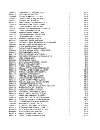 00499339   POMA CHALCO JOS╔ ORLANDO                3   12.40
41109720   VILCA CHIQUE EPIFANIA                   3   12.20
00790560   MACHACA MAMANI TEODORA                  3   12.00
00795971   QUEQUE LUQUE RA┌L HARRY                 3   11.80
01297841   MAMANI CRUZ ALBERTO                     3   11.60
42033515   VARGAS PAREDES MARCOS JOS╔              3   11.20
00516518   PILCO ESCOBAR PERCY FERMIN              3   11.20
00497311   COAQUIRA MAQUERA PEDRO                  3   11.00
00515762   ASCENCIO POMA LEONARDO ENRIQUE          3   11.00
01891877   CONDORI MAMANI OSCAR                    3   10.40
00520586   RAMOS CHAMBE JUANA ELIANE               3   10.00
00507762   LAJO HUANACUNE JUAN WILBER              3   10.00
01875129   CATACORA PANTI YOVANA                   3    9.80
00432288   MONRROY MACHACA HILDA                   3    8.00
42122467   CHAPARRO BARRETO EDGAR                  3    8.00
00497252   CHIPANA COAQUERA MARIA LUZ DEL CARMEN   3    0.00
00508588   TICONA CHATA MIRIAM MARLENE             3   13.40
04436674   LUQUE MAMANI ISABEL CRISH               3   12.60
00791711   QUEQUE LUQUE DAVID ARMANDO              3   11.80
00463650   CHIPANA MAMANI MARIELLA ELIZABETH       3   11.80
00509047   TEJERINA RIVERA MIURY                   3   11.00
41571152   ARRATIA MORALES WALTER JOS╔             3   10.60
44437666   BAUTISTA PIZARRO HAYDEE LUZBERTHA       3    9.80
40628771   LOZA MAMANI NIDIA                       3    9.40
41685686   BUTRËN YEISI ISABEL                     3    9.20
42166724   GUEVARA LUQUE LIZBETH MIREYA            3    8.20
00488540   TICONA MACHACA ROGER                    3    0.00
00797448   FLORES JINEZ ROSA LINA                  3    0.00
00485640   COPAJA BARTRA CARLOS FERNANDO           3    8.80
42092485   RAMIREZ LOPEZ HAYDEE MILAGROS           3   13.60
41877889   CANQUI ANQUISE EDITH GLADYS             3   13.60
42113180   USEDO SIHUAYRO ALIPIO                   3   13.00
00510344   RAMIREZ LOPEZ JENNY JUDITH              3   12.80
42085346   LIMA HUMIRE BEATRIZ MARITZA             3   11.60
42504727   FLORES MAMANI PABLO C╔SAR               3   11.60
44847850   INCHUÐA CUSACANI JENNY LOURDES          3   11.40
41733538   MENDOZA MENDOZA HAYDE                   3   10.80
43982362   VALDIVIA HUAMAN GIOVANNA DEL ROSARIO    3   10.60
00447420   ARANDA PACO JOS╔ CARLOS                 3   10.60
40588223   POMA ZAPANA DEYSI NANCY                 3   10.00
42342156   PILCO HUALLPA WILBER JUVENAL            3    9.80
40779735   APAZA MAMANI RICARDO RUB╔N              3    9.20
00445011   SARDËN MAMANI ELVA YOLANDA              3    9.20
00499746   ESPINOZA ALIAGA MARCELA SUSANA          3   11.40
43708770   MARQUEZ ARTEAGA MAYDA YULISSA           3   11.00
00514399   CUTIPA FLORES VERONICA MARGOT           3    9.40
00491980   ARIAS LIENDO JUAN CARLOS                3    8.00
00487623   FLORES FLORES SARA MILAGROS             3    7.00
40065218   ADDCO QUENTA RICHARD ARNALDO            3   11.40
40619025   MEZA ROSPIGLIOSI WILBER PEDRO           3   11.20
41366660   ROSAS TORRES HENRY LUIS                 3   10.80
44629478   ARAPA MAMANI JUAN CARLOS                3   10.60
42462736   QUINTO HUANCA RONY GROVER               3   10.40
 