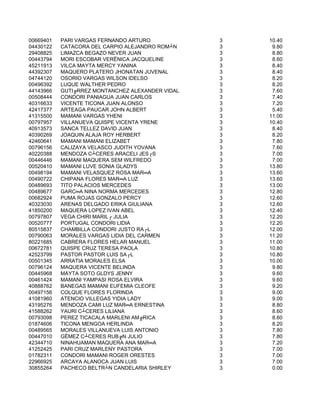 00669401   PARI VARGAS FERNANDO ARTURO            3   10.40
04430122   CATACORA DEL CARPIO ALEJANDRO ROM┴N    3    9.80
29408825   LIMAZCA BEGAZO NEVER JUAN              3    8.80
00443794   MORI ESCOBAR VERËNICA JACQUELINE       3    8.60
45211913   VILCA MAYTA MERCY YANINA               3    8.40
44392307   MAQUERO PLATERO JHONATAN JUVENAL       3    8.40
04744120   OSORIO VARGAS WILSON IDELSO            3    8.20
00496392   LUQUE WALTHER PEDRO                    3    8.20
44143966   GUTI╔RREZ MONTANCHEZ ALEXANDER VIDAL   3    7.60
00508444   CONDORI PANIAGUA JUAN CARLOS           3    7.40
40316633   VICENTE TICONA JUAN ALONSO             3    7.20
42417377   ARTEAGA PAUCAR JOHN ALBERT             3    5.40
41315500   MAMANI VARGAS YHENI                    3   11.00
00797957   VILLANUEVA QUISPE VICENTA YRENE        3   10.40
40913573   SANCA TELLEZ DAVID JUAN                3    8.40
40390269   JOAQUIN ALAJA ROY HERBERT              3    8.20
42460641   MAMANI MAMANI ELIZABET                 3    7.80
00796156   CALIZAYA VELASCO JUDITH YOVANA         3    7.60
40220388   MENDOZA C┴CERES ARACELI JES┌S          3    7.00
00446446   MAMANI MAQUERA SEM WILFREDO            3    7.00
00520410   MAMANI LUVE SONIA GLADYS               3   13.80
00498194   MAMANI VELASQUEZ ROSA MAR═A            3   13.60
00490722   CHIPANA FLORES MAR═A LUZ               3   13.60
00489693   TITO PALACIOS MERCEDES                 3   13.00
00489677   GARC═A NINA NORMA MERCEDES             3   12.80
00682924   PUMA ROJAS GONZALO PERCY               3   12.60
40323030   ARENAS DELGADO ERIKA GIULIANA          3   12.60
41850200   MAQUERA LOPEZ IVAN ABEL                3   12.40
00797807   VEGA CHIRI MARIL┌ JULIA                3   12.20
00520777   PORTUGAL CONDORI LIDIA                 3   12.20
80515837   CHAMBILLA CONDORI JUSTO RA┌L           3   12.00
00790063   MORALES VARGAS LIDIA DEL CARMEN        3   11.20
80221685   CABRERA FLORES HELAR MANUEL            3   11.00
00672781   QUISPE CRUZ TERESA PAOLA               3   10.80
42523799   PASTOR PASTOR LUIS SA┌L                3   10.80
00501345   ARRATIA MORALES ELSA                   3   10.00
00796124   MAQUERA VICENTE BELINDA                3    9.80
00445968   MAYTA SOTO GLDYS JENNY                 3    9.60
00461424   MAMANI YAMPASI ROSA ELVIRA             3    9.60
40888762   BANEGAS MAMANI EUFEMIA CLEOFE          3    9.20
00497156   COLQUE FLORES FLORINDA                 3    9.00
41081960   ATENCIO VILLEGAS YIDIA LADY            3    9.00
43195276   MENDOZA CAMI LUZ MAR═A ERNESTINA       3    8.80
41588262   YAURI C┴CERES LILIANA                  3    8.60
00793098   PEREZ TICACALA MARLENI AM╔RICA         3    8.60
01874606   TICONA MENGOA HERLINDA                 3    8.20
00489565   MORALES VILLANUEVA LUIS ANTONIO        3    7.80
00447010   GËMEZ C┴CERES RUB╔N JULIO              3    7.80
42344710   NINAHUAMAN MAQUERA ANA MAR═A           3    7.20
41252425   PARI CRUZ MARLENY PASTORA              3    7.00
01782311   CONDORI MAMANI ROGER ORESTES           3    7.00
22966925   ARCAYA ALANOCA JUAN LUIS               3    7.00
30855264   PACHECO BELTR┴N CANDELARIA SHIRLEY     3    0.00
 