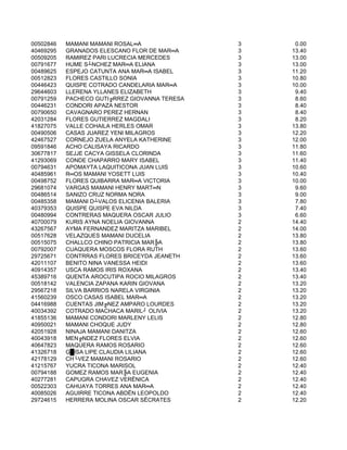 00502846   MAMANI MAMANI ROSAL═A               3    0.00
40469295   GRANADOS ELESCANO FLOR DE MAR═A     3   13.40
00509205   RAMIREZ PARI LUCRECIA MERCEDES      3   13.00
00791677   HUME S┴NCHEZ MAR═A ELIANA           3   13.00
00489625   ESPEJO CATUNTA ANA MAR═A ISABEL     3   11.20
00512823   FLORES CASTILLO SONIA               3   10.80
00446423   QUISPE COTRADO CANDELARIA MAR═A     3   10.00
29644603   LLERENA YLLANES ELIZABETH           3    9.40
00791259   PACHECO GUTI╔RREZ GIOVANNA TERESA   3    8.60
00446231   CONDORI APAZA NESTOR                3    8.40
00790650   CAVAGNARO PEREZ HERNAN              3    8.40
42031284   FLORES GUTIERREZ MAGDALI            3    8.20
41827075   VALLE COHAILA HERLES OMAR           3   13.80
00490506   CASAS JUAREZ YENI MILAGROS          3   12.20
42467527   CORNEJO ZUELA ANYELA KATHERINE      3   12.00
09591846   ACHO CALISAYA RICARDO               3   11.80
30677817   SEJJE CACYA GISSELA CLORINDA        3   11.60
41293069   CONDE CHAPARRO MARY ISABEL          3   11.40
00794631   APOMAYTA LAQUITICONA JUAN LUIS      3   10.60
40485961   R═OS MAMANI YOSETT LUIS             3   10.40
00498752   FLORES QUIBARRA MAR═A VICTORIA      3   10.00
29681074   VARGAS MAMANI HENRY MART═N          3    9.60
00486514   SANIZO CRUZ NORMA NORA              3    9.00
00485358   MAMANI D┴VALOS ELICENIA BALERIA     3    7.80
40379353   QUISPE QUISPE EVA NILDA             3    7.40
00480994   CONTRERAS MAQUERA OSCAR JULIO       3    6.60
40700079   KURIS AYNA NOELIA GIOVANNA          2   14.40
43267567   AYMA FERNANDEZ MARITZA MARIBEL      2   14.00
00517628   VELAZQUES MAMANI DUCELIA            2   13.80
00515075   CHALLCO CHINO PATRICIA MAR╠A        2   13.80
00792007   CUAQUERA MOSCOS FLORA RUTH          2   13.60
29725671   CONTRRAS FLORES BRICEYDA JEANETH    2   13.60
42011107   BENITO NINA VANESSA HEIDI           2   13.60
40914357   USCA RAMOS IRIS ROXANA              2   13.40
45389716   QUENTA AROCUTIPA ROCIO MILAGROS     2   13.40
00518142   VALENCIA ZAPANA KARIN GIOVANA       2   13.20
29567218   SILVA BARRIOS NARELA VIRGINIA       2   13.20
41560239   OSCO CASAS ISABEL MAR═A             2   13.20
04416988   CUENTAS JIM╔NEZ AMPARO LOURDES      2   13.20
40034392   COTRADO MACHACA MARIL┘ OLIVIA       2   13.20
41855136   MAMANI CONDORI MARLENY LELIS        2   12.80
40950021   MAMANI CHOQUE JUDY                  2   12.80
42051928   NINAJA MAMANI DANITZA               2   12.60
40043918   MEN╔NDEZ FLORES ELVIA               2   12.60
40647823   MAQUERA RAMOS ROSARIO               2   12.60
41326718   G█ISA LIPE CLAUDIA LILIANA          2   12.60
42178129   CH└VEZ MAMANI ROSARIO               2   12.60
41215767   YUCRA TICONA MARISOL                2   12.40
00794188   GOMEZ RAMOS MAR╠A EUGENIA           2   12.40
40277281   CAPUGRA CHAVEZ VERËNICA             2   12.40
00522303   CAHUAYA TORRES ANA MAR═A            2   12.40
40085026   AGUIRRE TICONA ABDËN LEOPOLDO       2   12.40
29724615   HERRERA MOLINA OSCAR SËCRATES       2   12.20
 