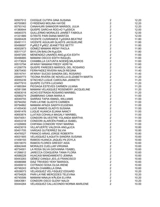 00507512   CHOQUE CUTIPA GINA SUSANA                  2   12.20
40700983   C┴RDENAS MOLINA HAYDE                      2   12.20
00793142   CANAHUIRI SAMADOR MARISOL JULIA            2   12.20
41380644   QUISPE GARC═A ROC═O Y╔SSICA                2   12.00
44640375   GUILLERMO MORALES JANNET FABIOLA           2   12.00
41331889   G┴RATE PARI DIANA MARITZA                  2   12.00
00490428   VICENTE CUSIRAMOS Y╔SSIKA BEATRIZ          2   11.80
00491111   VICENTE AGUILAR GLADYS JACQUELINE          2   11.80
00496697   P╔REZ P╔REZ JEANETTEE BETTY                2   11.80
40002873   GOMEZ MAMANI IRENY PAOLA                   2   11.80
00517137   BAYLON BAILON N╔LIDA                       2   11.80
00497295   MENENDEZ LINARES ANG╔LICA EDITH            2   11.60
00496885   MAMANI OSCCO EDITH RAQUEL                  2   11.60
43173624   CHAMBILLA CATUNTA NOEM╠ MILAGROS           2   11.60
00510794   AFARAY MAMANI FREDY ADRI└N                 2   11.60
41258779   QUISPE PAREDES MARISOL DEL ROSARIO         2   11.40
30675400   FERN┴NDEZ RIVERA NALDI REGINA              2   11.40
00516741   AFARAY SUCSO SANDRA DEL ROSARIO            2   11.40
25849773   TICONA RIVERA DE NOVELLA ELIZABETH MARTA   2   11.20
40055239   S┴NCHEZ LUQUE CAROLINA JANNETH             2   11.20
00477910   QUISPE CUTIPA LUCIANO                      2   11.20
41885384   PICOAGA ESTEVES CARMEN LILIANA             2   11.20
42581398   MAMANI VELASQUEZ ROSEMERY JACQUELINE       2   11.20
40563018   ACHO ESTRADA ROSARIO MARIBEL               2   11.20
42580274   ZAMBRANO CAMA MARIA A                      2   11.00
40049755   SARRAS TAPIA ISMAEL WILLIAMS               2   11.00
00794292   PARI LAYME GLADYS CARMEN                   2   11.00
00794862   MAMANI APAZA SADITH EUGENIA                2   11.00
41455430   LUVE RAMOS GLADYS SUSANA                   2   11.00
00491476   LUQUE HUANCA ELIANA NANCY                  2   11.00
40693874   LLATASI COHAILA MAGALY MARIBEL             2   11.00
00474051   CONDORI SILVESTRE YOLANDA MARTHA           2   11.00
40453318   CONDORI ALARCËN PAMELA ISABEL              2   11.00
41026669   CHIPANA CONDORI YENY MARINA                2   11.00
40423019   VILLAFUERTE VALDIVIA ANG╔LICA              2   10.80
00401705   VARGAS GUTIERREZ SILVIA                    2   10.80
40476527   FRANCO ARIAS JORGE ROBERTH                 2   10.80
40031905   VELASQUEZ ILAQUITA SANDRA SUSANA           2   10.60
41458193   RAMOS HUANCA JAQUELYN ZOYLA                2   10.60
00518070   RAMOS FLORES GRESSY AIDA                   2   10.60
40842448   MORALES CUELLAR VIRGINIA                   2   10.60
40734001   LA ROSA SILVA GIOVANNA YSABEL              2   10.60
41296612   JARECCA COAQUERA TANIA FLORA               2   10.60
40588228   HUACASI MANDAMIENTO JEMINA                 2   10.60
00443283   GËMEZ CANQUI JES┌S FRANCISCO               2   10.60
40086988   DIAZ TRIVEÐO YENY MARISOL                  2   10.60
00490610   COTRADO SOSA OLGA IRENE                    2   10.60
40746243   APAZA CHAMBILLA DINA                       2   10.60
40538073   VELASQUEZ VEL┴SQUEZ EDGARD                 2   10.20
40754826   PARI LAYME MERCEDES TELEVINA               2   10.20
40745599   MAMANI NINAJA N╚LIDA ELVIRA                2   10.20
04643961   CONDORI OSCO GLENY NALDI                   2   10.20
00444264   VELASQUEZ CALLACONDO NORMA MARLENE         2   10.00
 