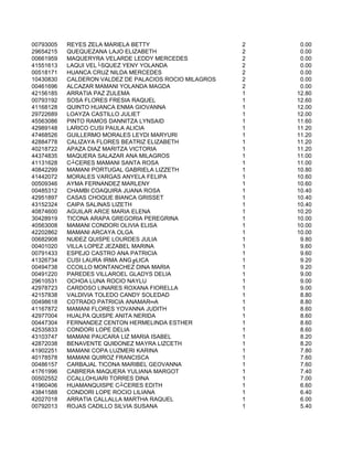 00793005   REYES ZELA MARIELA BETTY                     2    0.00
29654215   QUEQUEZANA LAJO ELIZABETH                    2    0.00
00661959   MAQUERYRA VELARDE LEDDY MERCEDES             2    0.00
41551613   LAQUI VEL└SQUEZ YENY YOLANDA                 2    0.00
00518171   HUANCA CRUZ NILDA MERCEDES                   2    0.00
10430830   CALDERON VALDEZ DE PALACIOS ROCIO MILAGROS   2    0.00
00461696   ALCAZAR MAMANI YOLANDA MAGDA                 2    0.00
42156185   ARRATIA PAZ ZULEMA                           1   12.80
00793192   SOSA FLORES FRESIA RAQUEL                    1   12.60
41168128   QUINTO HUANCA ENMA GIOVANNA                  1   12.00
29722689   LOAYZA CASTILLO JULIET                       1   12.00
45563086   PINTO RAMOS DANNITZA LYNSAID                 1   11.60
42989148   LARICO CUSI PAULA ALICIA                     1   11.20
47468526   GUILLERMO MORALES LEYDI MARYURI              1   11.20
42884778   CALIZAYA FLORES BEATRIZ ELIZABETH            1   11.20
40218722   APAZA DIAZ MARITZA VICTORIA                  1   11.20
44374835   MAQUERA SALAZAR ANA MILAGROS                 1   11.00
41131628   C┴CERES MAMANI SANTA ROSA                    1   11.00
40842299   MAMANI PORTUGAL GABRIELA LIZZETH             1   10.80
41442072   MORALES VARGAS ANYELA FELIPA                 1   10.60
00509346   AYMA FERNANDEZ MARLENY                       1   10.60
00485312   CHAMBI COAQUIRA JUANA ROSA                   1   10.40
42951897   CASAS CHOQUE BIANCA GRISSET                  1   10.40
43152324   CAIPA SALINAS LIZETH                         1   10.40
40874600   AGUILAR ARCE MARIA ELENA                     1   10.20
30428919   TICONA ARAPA GREGORIA PEREGRINA              1   10.00
40563008   MAMANI CONDORI OLIVIA ELISA                  1   10.00
42202862   MAMANI ARCAYA OLGA                           1   10.00
00682908   NUÐEZ QUISPE LOURDES JULIA                   1    9.80
00401020   VILLA LOPEZ JEZABEL MARINA                   1    9.60
00791433   ESPEJO CASTRO ANA PATRICIA                   1    9.60
41326734   CUSI LAURA IRMA ANG╔LICA                     1    9.20
00494738   CCOILLO MONTANCHEZ DINA MARIA                1    9.20
00491220   PAREDES VILLAROEL GLADYS DELIA               1    9.00
29610531   OCHOA LUNA ROCIO NAYLU                       1    9.00
42978723   CARDOSO LINARES ROXANA FIORELLA              1    9.00
42157838   VALDIVIA TOLEDO CANDY SOLEDAD                1    8.80
00498618   COTRADO PATRICIA ANAMAR═A                    1    8.80
41167872   MAMANI FLORES YOVANNA JUDITH                 1    8.60
42977004   HUALPA QUISPE ANITA NERIDA                   1    8.60
00447304   FERNANDEZ CENTON HERMELINDA ESTHER           1    8.60
42535833   CONDORI LOPE DELIA                           1    8.60
43103747   MAMANI PAUCARA LIZ MARIA ISABEL              1    8.20
42872038   BENAVENTE QUIÐONEZ MAYRA LIZCETH             1    8.20
41902251   MAMANI COPA LUZMERI KARINA                   1    7.80
40178578   MAMANI QUIROZ FRANCISCA                      1    7.60
00486157   CARBAJAL TICONA MARIBEL GEOVANNA             1    7.60
41761996   CABRERA MAQUERA YULIANA MARGOT               1    7.40
00502552   CCALLOHUARI TORRES DINA                      1    7.00
41960406   HUAMANQUISPE C┴CERES EDITH                   1    6.60
43841588   CONDORI LOPE ROCIO LILIANA                   1    6.40
42027018   ARRATIA CALLALLA MARTHA RAQUEL               1    6.00
00792013   ROJAS CADILLO SILVIA SUSANA                  1    5.40
 