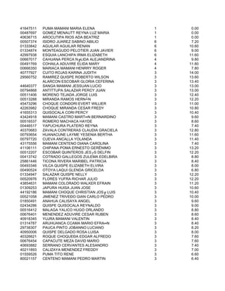 41647511   PUMA MAMANI MARIA ELENA             1    0.00
00487697   GOMEZ MENAUTT REYNA LUZ MARIA       1    0.00
40636715   AROCUTIPA RIOS ADA BEATRIZ          1    0.00
00507374   ISIDRO JUAREZ SABINO ABILIO         6    7.20
01333842   AGUILAR AGUILAR RENAN               6   10.60
01334874   MONTEAGUDO PELOTIER JUAN JAVIER     6    9.00
42997938   ESQUIA LANCHIPA IRMA ELIZABETH      6   11.60
00667017   CAHUANA PERCA N╔LIDA ALEJANDRINA    4    9.80
00491769   COHAILA ADUVIRE ELIDA MARY          4   11.80
00666350   MARIACA MAMANI HENRRY ROGER         4    7.80
40777927   CUITO ROJAS KARINA JUDITH           3   14.00
29560752   RAMIREZ QUISPE ROBERTO WILSON       3   13.60
           ALARCON ESCOBAR GLORIA CEFERINA     3   13.40
44640377   SANGA MAMANI JESSUAN LUCIO          3   13.00
00794868   ANTITTUPA SALAZAR PERCY JUAN        3   13.00
00511406   MORENO TEJADA JORGE LUIS            3   12.40
00513288   MIRANDA RAMOS HERN┴N                3   12.20
45473296   CHOQUE CONDORI EVERT WILLIER        3   11.00
42263982   CHOQUE MIRANDA CESAR FREDY          3   10.80
41655313   QUISOCALA CORI PERCY                3   10.40
43424918   MAMANI CASTRO MART═N BERNARDINO     3    9.60
00516537   ROMERO MACHACA HAYDE                3    8.60
00446517   YAPUCHURA PLATERO REYNA             3    7.40
40370683   ZAVALA CONTRERAS CLAUDIA GRACIELA   3   12.80
00793654   HUANACUNE LAYME YESENIA BERTHA      3   11.60
00797720   CUEVA ANCALLA YOLANDA               3   11.40
43175556   MAMANI CENTENO DIANA CAROLINA       3    7.40
41106111   CHIPANA POMA ERNESTO GERËNIMO       3   13.20
00512207   ESCOBAR QUINTEROS JES┌S DELFIN      3   12.20
00413742   COTRADO GALLEGOS ZULEMA EDELBIRA    3    8.80
25861446   TICONA RIVERA MARIBEL PATRICIA      3    8.40
00493346   VILCA QUISPE ELIZABETH ELVIRA       3    8.00
00490524   OTOYA LAQUI GLENDA GRICELDA         3    6.80
01334947   SALAZAR QUISPE NELLY                3   12.20
00520976   FLORES YUFRA RICHAR JULIO           3   12.20
43854631   MAMANI COLORADO WALKER EFRAIN       3   11.20
01309253   JAPURA HUISA JUAN JOSE              3   10.60
44192186   MAMANI CHOQUE CHRISTIAN JOS╔ LUIS   3   10.40
00521058   JIMENEZ TRIVEÐO GIAN CARLO PEDRO    3   10.00
01850491   ANAHUA CALISAYA ANGEL               3    9.60
02434286   QUISPE QUISOCALA REYNALDO           3    9.00
00516412   MALAGA YALICO HUGO ORLANDO          3    8.80
00676401   MENENDEZ ADUVIRE CESAR RUBEN        3    8.60
40918345   YUJRA MAMANI VALENTIN               3    8.40
01314787   ARUHUANCA CCAMA MARIO EFRA═N        3    8.40
29738307   PAUCA PINTO JOBANNO LUCIANO         3    8.20
40950006   QUISPE DELGADO ROSA LUISA           3    8.00
40326621   ROQUE CHOQUEÐA EDGAR ALFREDO        3    7.60
00676454   CAPACUTE MEZA DAVID MARIO           3    7.60
40693882   SERRANO CERVANTES ALESANDRO         3    7.40
40211893   CALIZAYA MENENDEZ FREDDY            3    7.00
01559526   PUMA TITO RENE                      3    6.60
80021157   CENTENO MAMANI PEDRO MARTIN         3    6.40
 