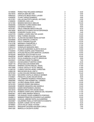 44199609   PEREZ PAEZ ROLANDO ENRIQUE              3    6.00
45214816   ANAHUA SIÐA MILTON                      3    5.60
00683522   CAPACUTE MEZA PERCY JAVIER              3    5.40
43408292   YUJRA TARQUI DOMINGO                    3    4.80
40151051   CALLAO BAUTISTA MIGUEL ANTONIO          3    0.00
41969935   CONDORI LOZA LUIS                       3   11.80
42161555   MAMANI MACHACA ABD═AS                   3   10.20
00482595   CONDORI FLORES MARIA INES               3    9.00
40293832   UCHARICO RAMOS LILI                     3    8.60
44761801   CRUZ CONDORI DERLIS WILLER              3    8.20
40919606   MONTALICO PONGO DAYSI ESPERANZA         3    8.00
41960399   CONDORI CHURA JULIA                     3    3.40
43347278   CANDIA LUCERO WALTER JAVIER             3   13.40
00796572   NINA TORRES ROXANA                      3   12.80
00514619   ALARCON ESCOBAR REINA ESTHER            3   12.80
00448806   ACHO ARRATIA LUCRECIA                   3   12.60
00796182   PACCI TENORIO N╔LIDA                    3   12.20
41612798   MIRANDA CONDORI RA┌L                    3   12.20
01888583   MAMANI ALANOCA TITO                     3   11.20
01863315   GONZALES MAQUERA INES                   3   10.80
00514777   AGUILAR QUIÐONES GLADYS CECILIA         3   10.80
41529404   FLORES QUISPE LIGIA FRANCISCA           3   10.60
00492160   AYHUASI INCACUTIPA MARTHA LOURDES       3   10.60
00792249   MENDOZA ZEA ESTHER ALICIA               3   10.40
00492036   QUISPE JIMENES CATALINA SINFORA         3   10.00
44179723   VILCA HUARACALLO KETTY BRICELDA         3    9.80
04435541   CHIPANA CONDE FILOMENO                  3    7.80
41262510   ACHAHUANCO FUENTES CANDI                3    6.40
45287170   APAZA BALCON NOEMI DINA                 3   12.40
46593340   MAMANI CASTRO MIGUEL ANGEL              3   11.80
44413999   LUQUE CASTILLO YETSY ABIGAIL            3   11.60
41285193   LLANOS CAPCHA HENRY CHRISTIAN           3   10.80
43684180   MACHICADO BLAS LISETH                   3   10.40
00797293   LLOSA SOLANO REGINA ROBERTA             3   10.40
45210303   NAVARRO CASTILLO ARNOLD GERBER          3    9.00
41039921   FRAQUITA LAURA OSCAR DAVID              3    8.00
42063230   GIL CABRERA RODRIGO FRANCISCO           3    7.80
00682966   VARGAS LARA NORMA DEL CARMEN            3   13.60
00511822   JU┴REZ ARANA ZEIZA JAMWI                3   13.20
00791053   VARGAS FERRO ANA MAR═A                  3   12.80
00493206   ROMERO MAQUERA ANA MARIELA              3   12.40
00492250   GAMIO MONTESINOS LINOSKA                3   12.20
00510816   MAMANI AROCUTIPA WILMA ROSA             3   11.60
00792176   ROMERO SAIRITUPAC MARITZA DEL ROSARIO   3   11.40
00483361   ANCO NINA ANDREA RENATA                 3   11.20
00498961   VELASQUEZ GUIZA HUMBERTO PORFIDIO       3   10.40
00486615   MAMANI POMACOSI EDGARDO ALEJANDRO       3   10.00
00400394   CHAGUA JIMENEZ SOFIA ALEJANDRINA        3    9.80
00405967   CALDERËN PADILLA FORTUNATO EVARISTO     3    9.40
00496034   QUISPE CONDE IVETTE EDITH               3    9.20
00796891   LEIVA PALZA VIKSA YOVANA                3    8.00
00494370   MAQUERA CACERES NAVIDAD CARLA           3    7.60
00401285   MANCILLA CALIZAYA DORIZ                 3    7.40
 
